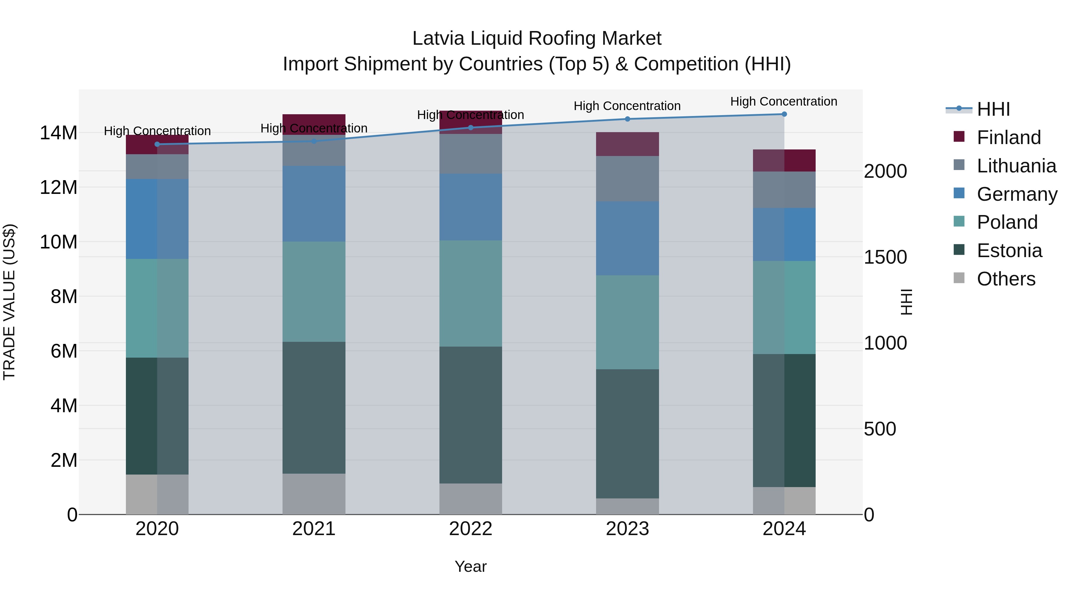 Latvia Liquid Roofing Market Top 5 Importing Countries and Market Competition (HHI) Analysis