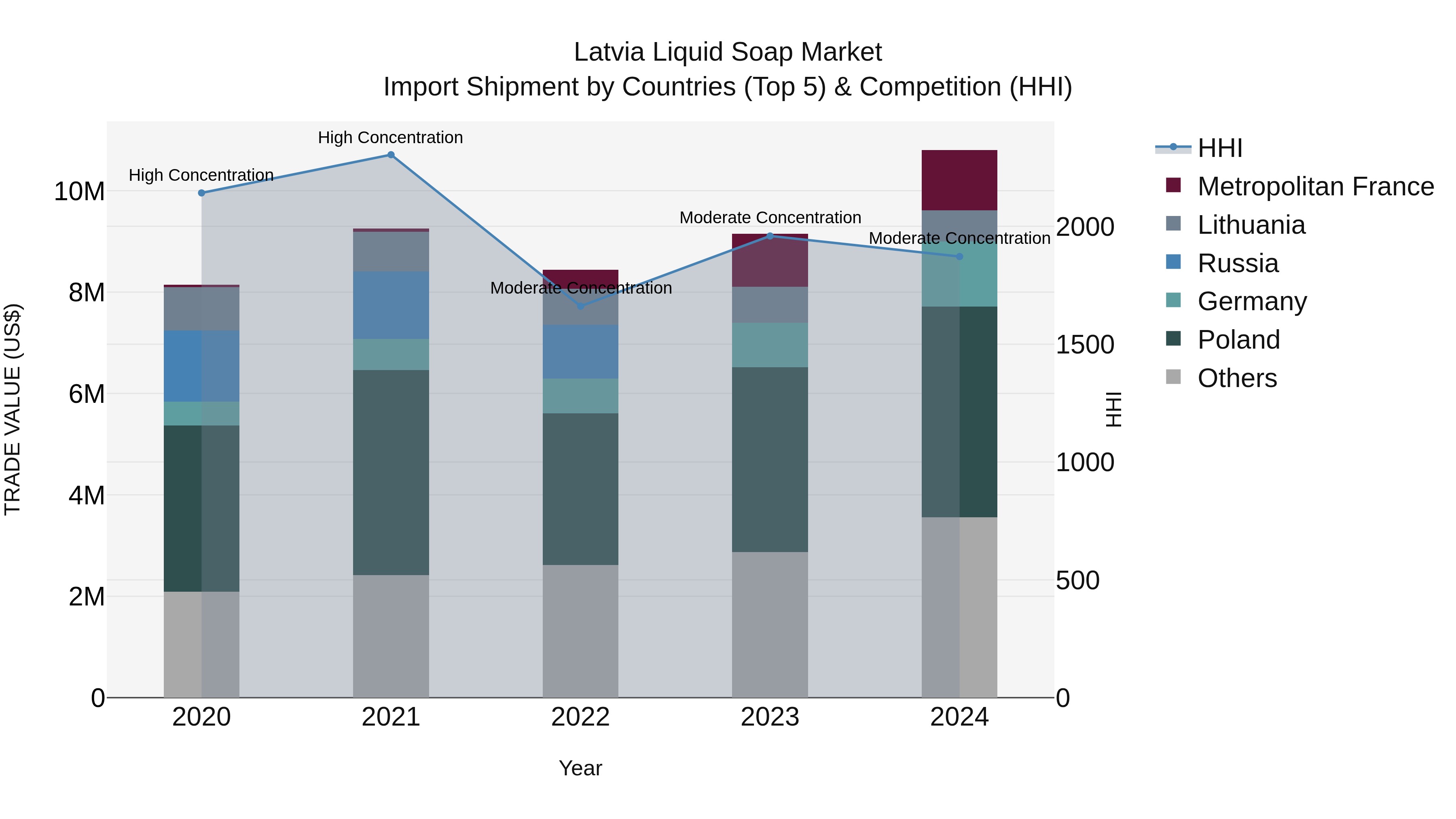 Latvia Liquid Soap Market Top 5 Importing Countries and Market Competition (HHI) Analysis