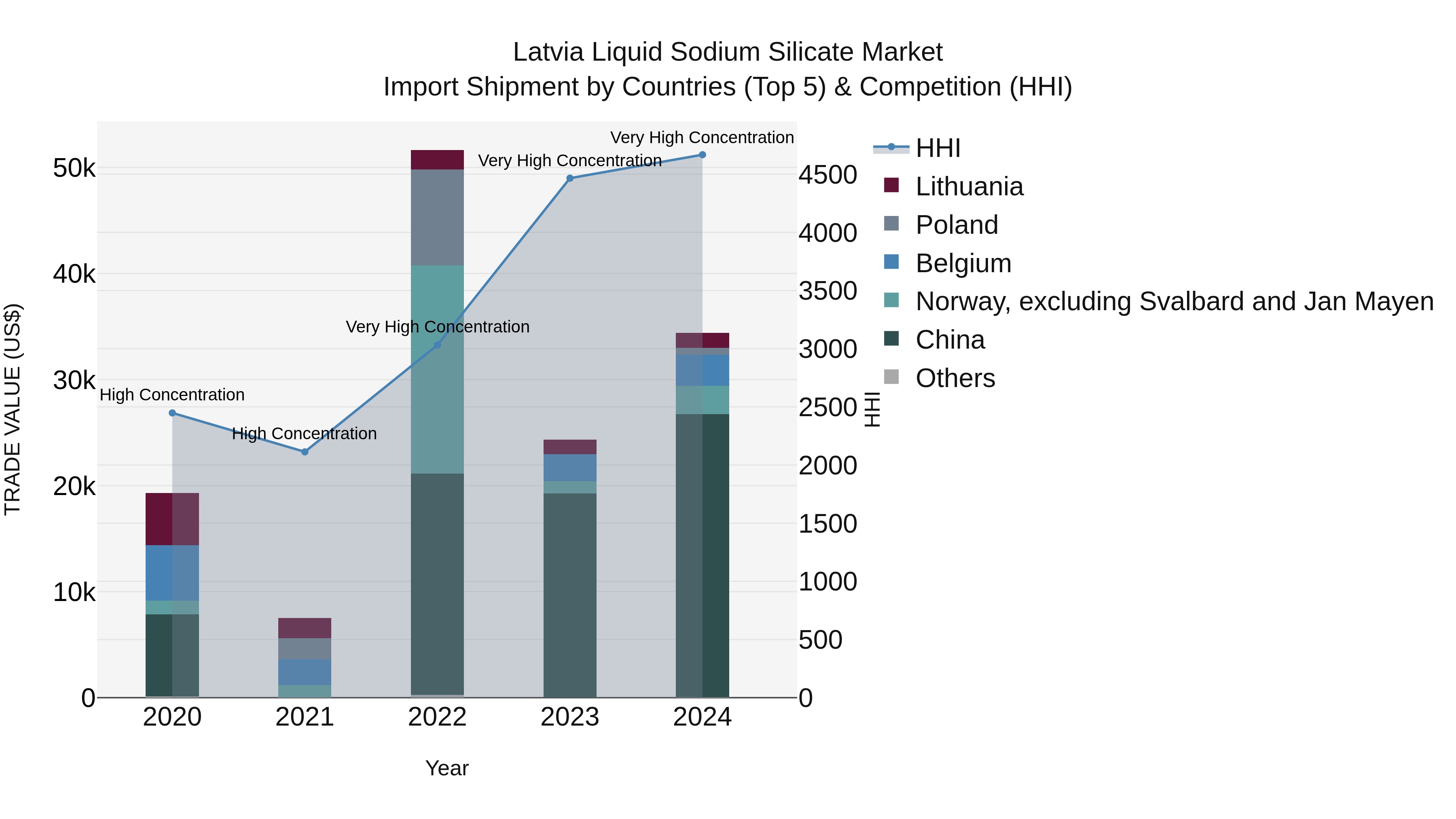 Latvia Liquid Sodium Silicate Market Top 5 Importing Countries and Market Competition (HHI) Analysis