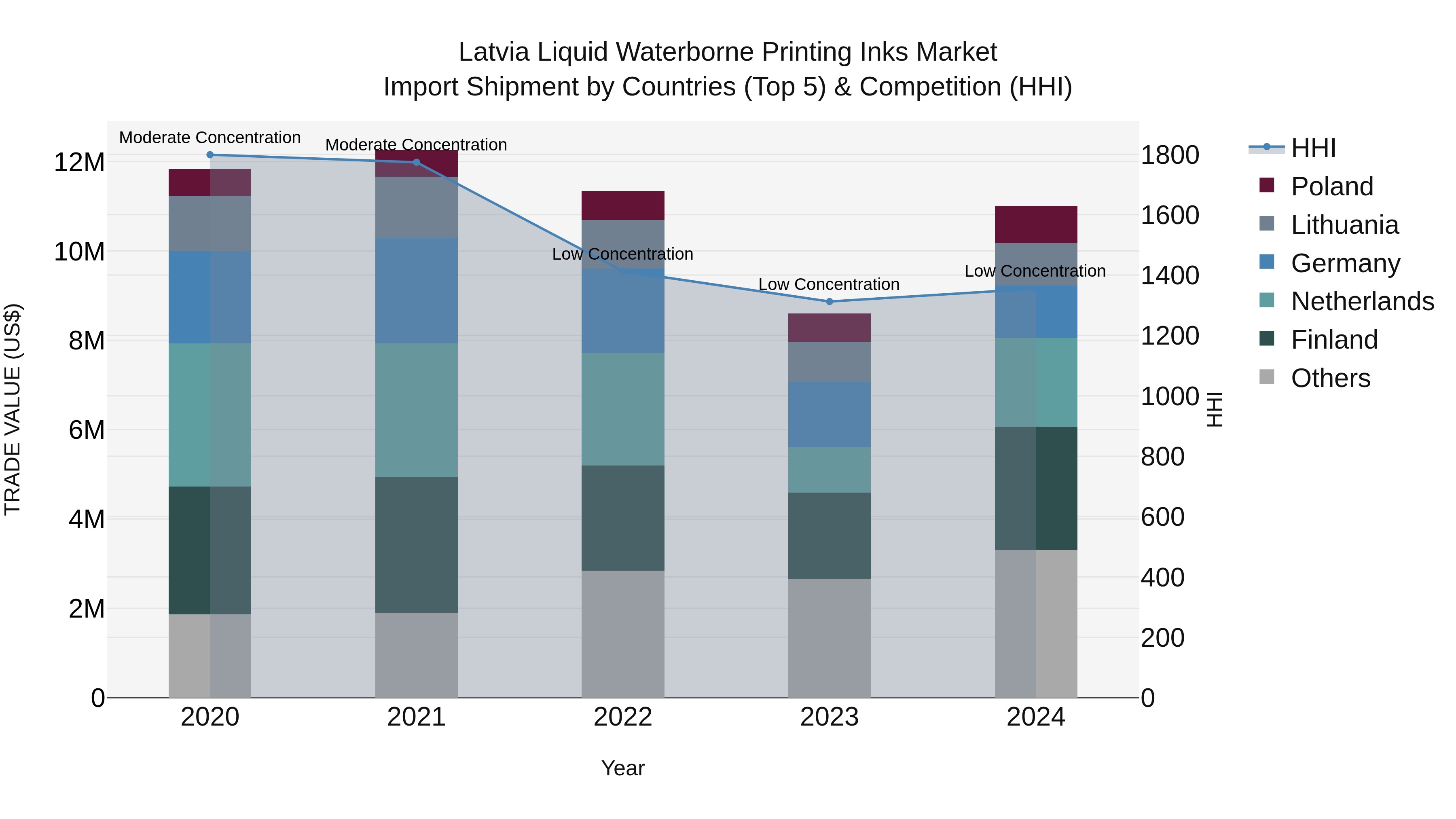 Latvia Liquid Waterborne Printing Inks Market Top 5 Importing Countries and Market Competition (HHI) Analysis