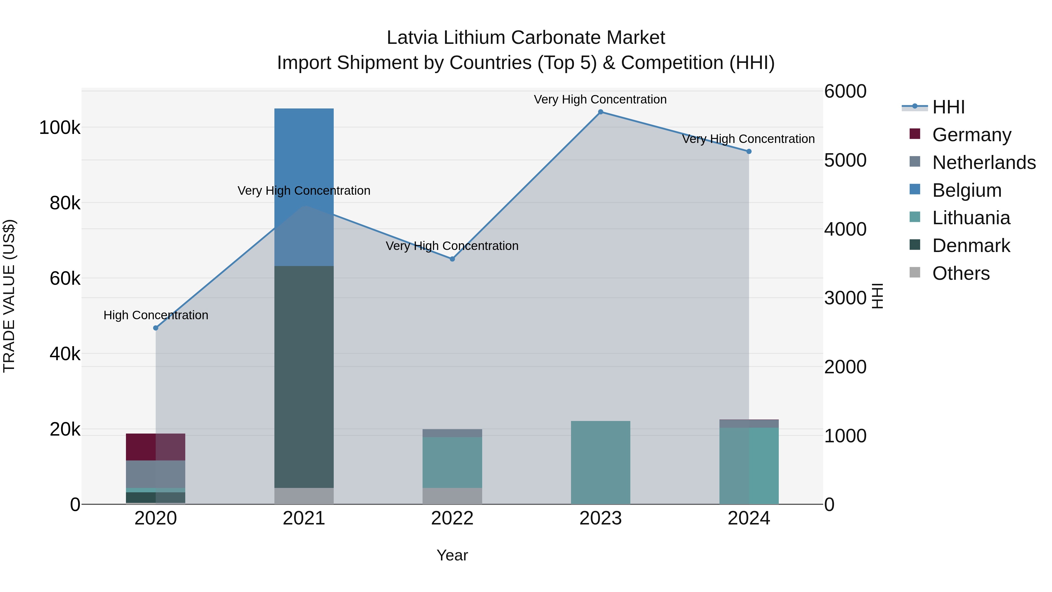 Latvia Lithium Carbonate Market Top 5 Importing Countries and Market Competition (HHI) Analysis