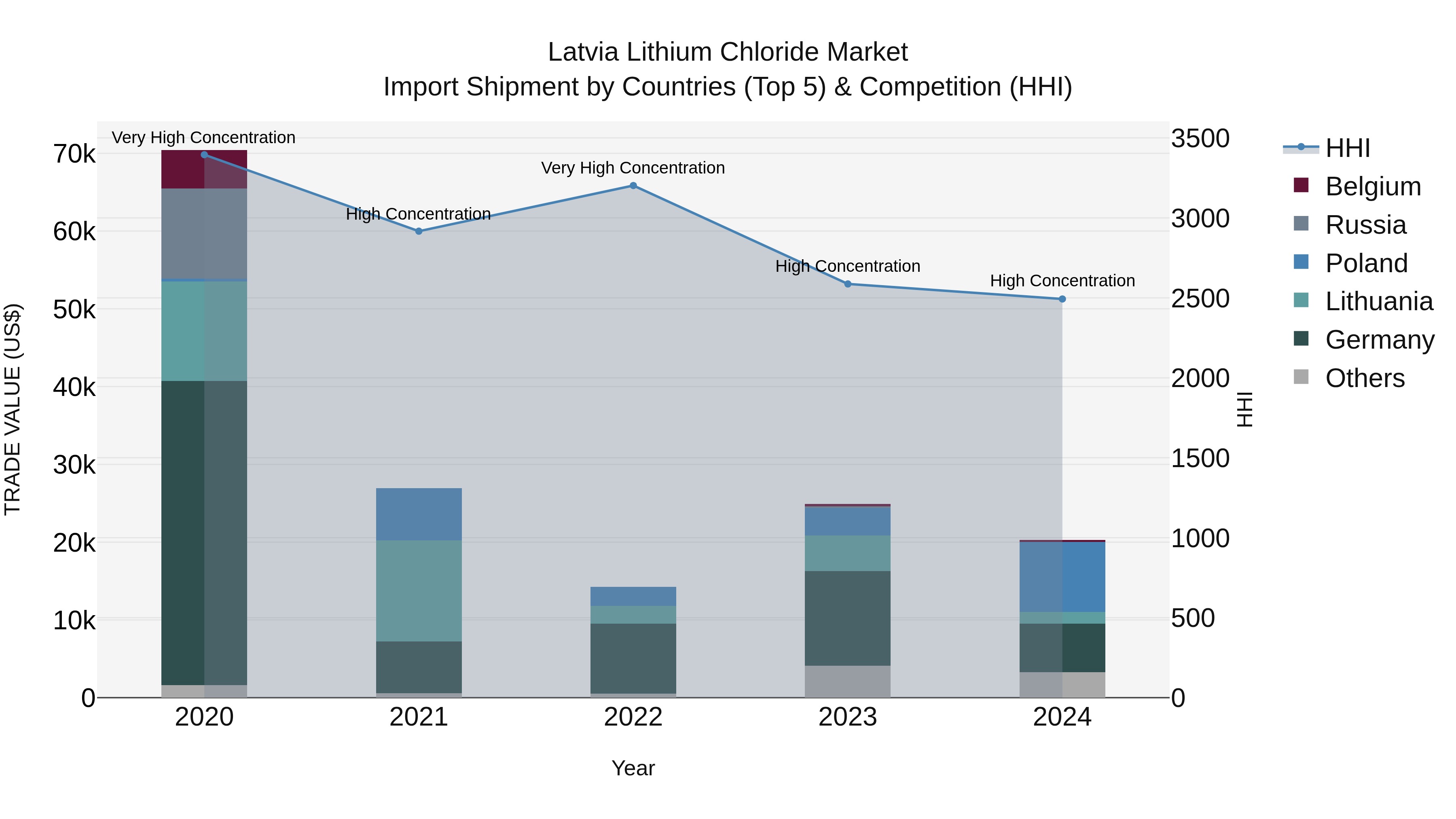 Latvia Lithium Chloride Market Top 5 Importing Countries and Market Competition (HHI) Analysis