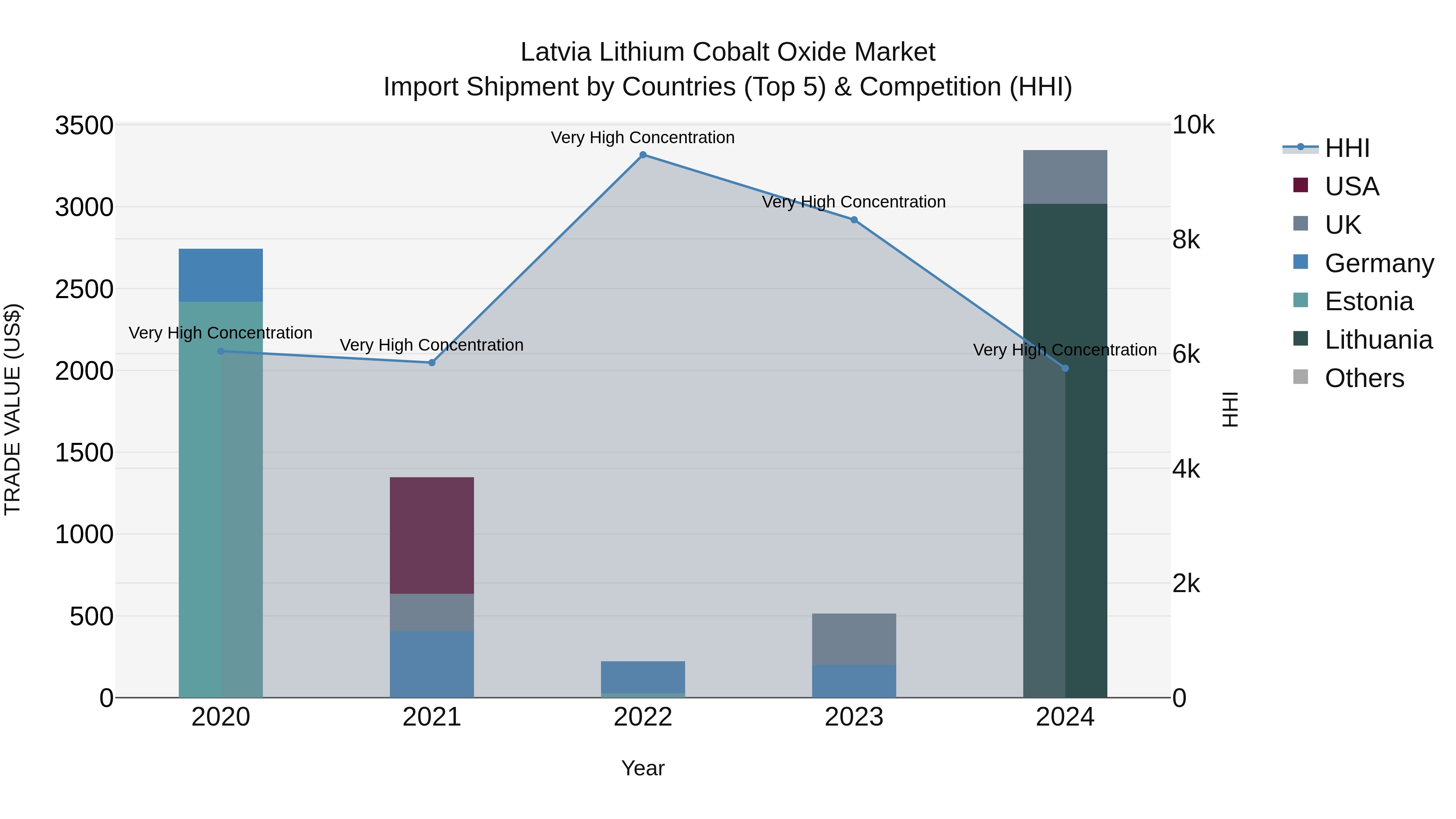 Latvia Lithium Cobalt Oxide Market Top 5 Importing Countries and Market Competition (HHI) Analysis