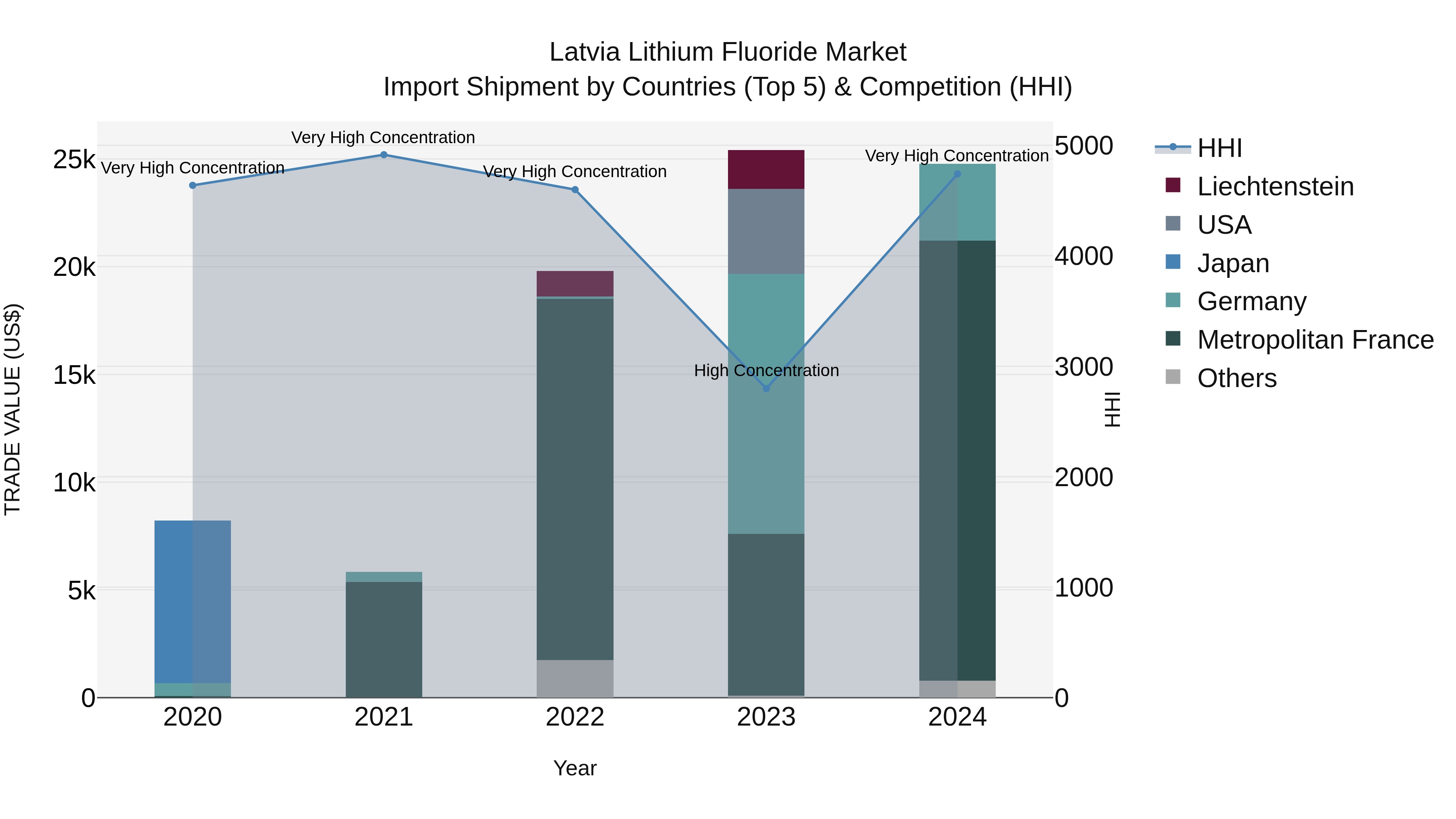 Latvia Lithium Fluoride Market Top 5 Importing Countries and Market Competition (HHI) Analysis