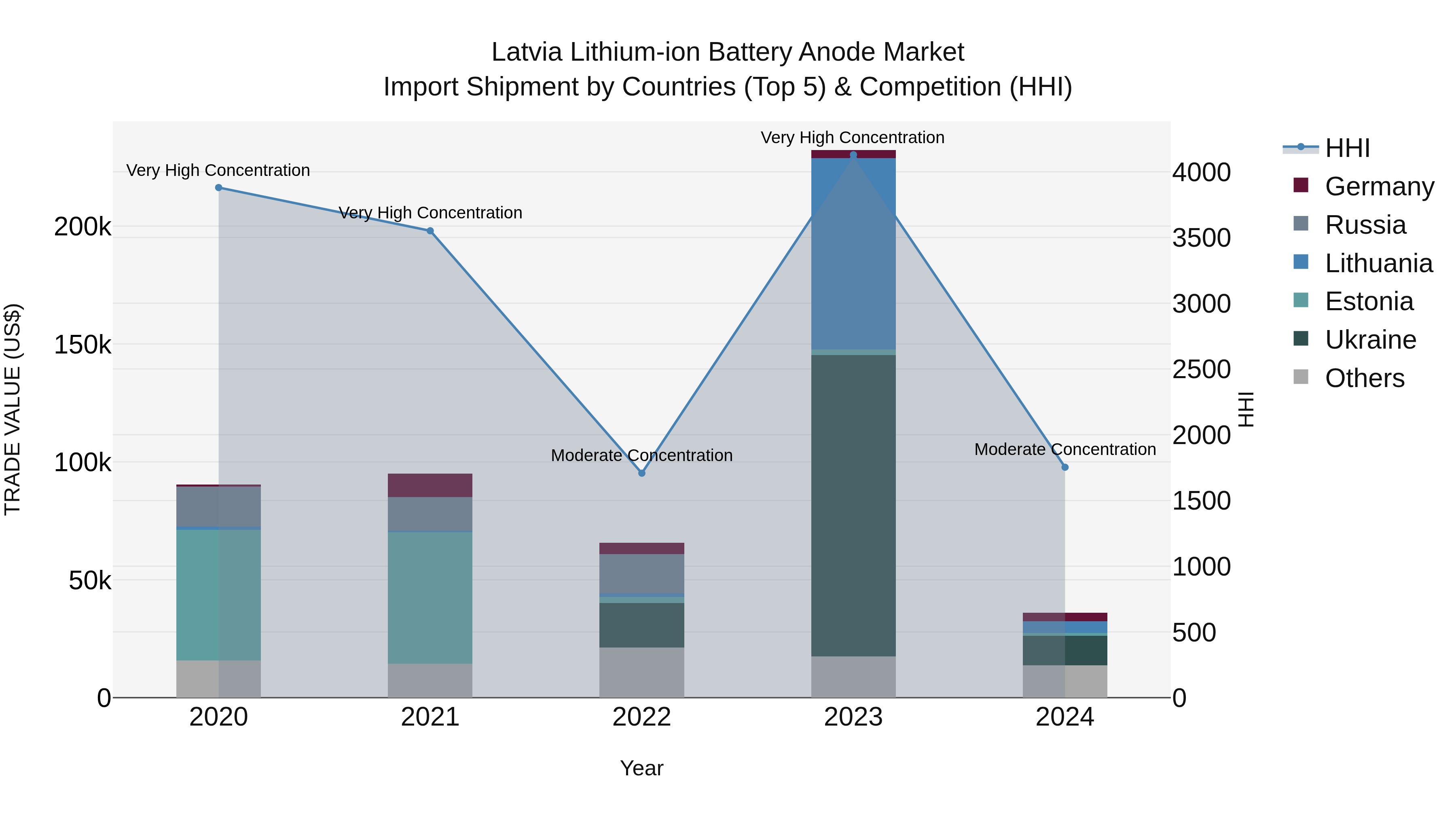 Latvia Lithium-ion Battery Anode Market Top 5 Importing Countries and Market Competition (HHI) Analysis