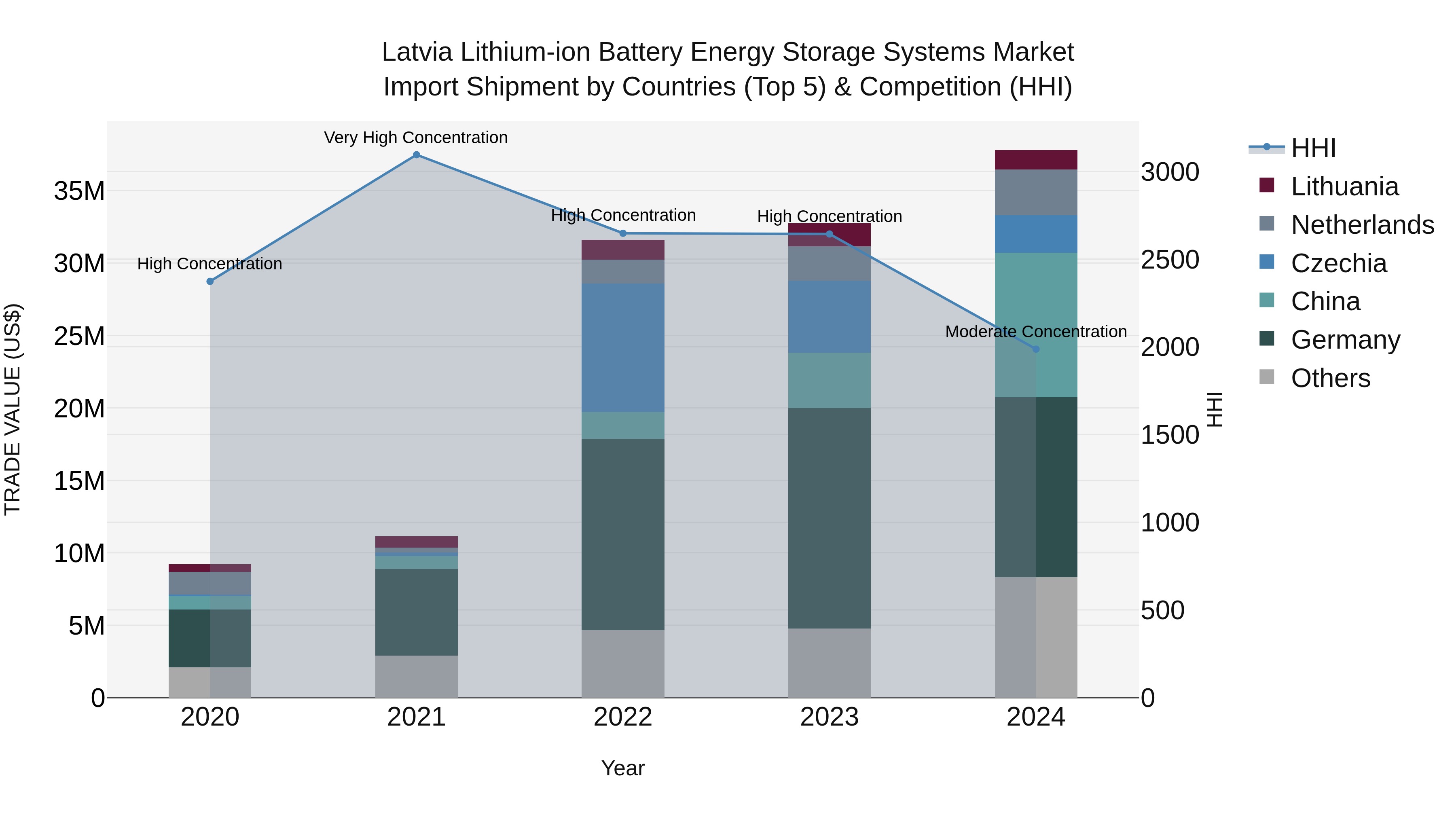 Latvia Lithium-ion Battery Energy Storage Systems Market Top 5 Importing Countries and Market Competition (HHI) Analysis
