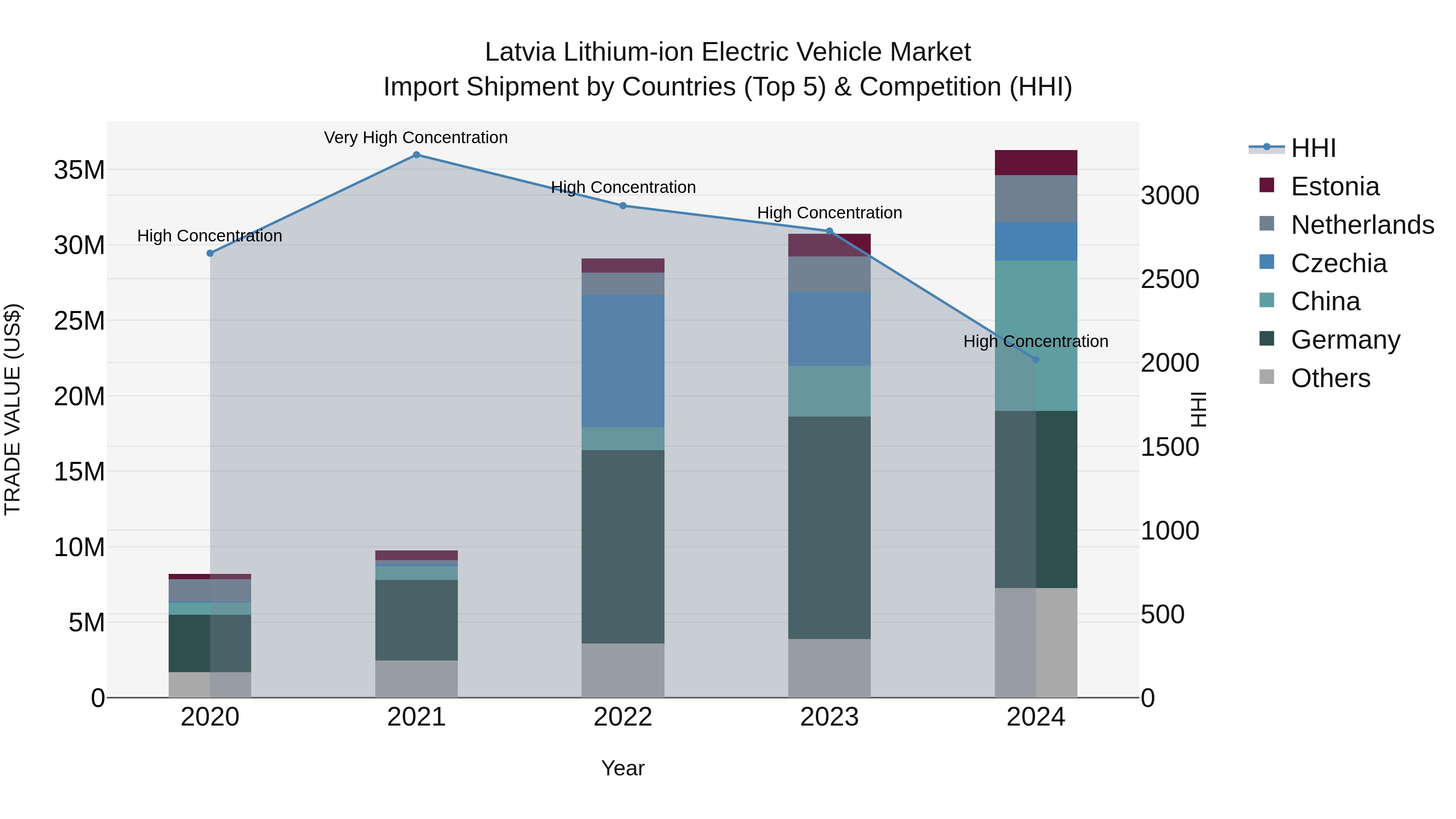 Latvia Lithium-ion Electric Vehicle Market Top 5 Importing Countries and Market Competition (HHI) Analysis