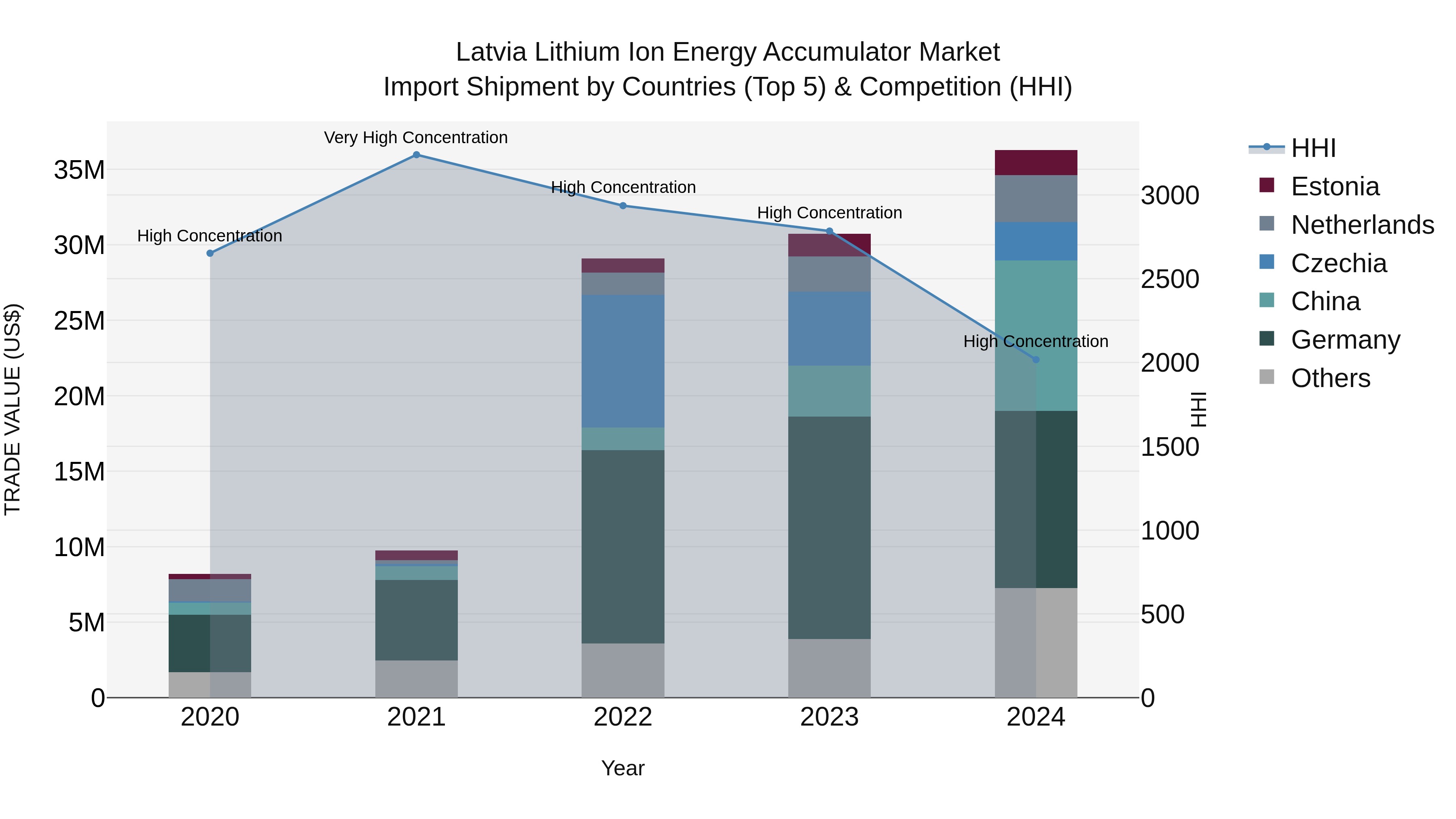 Latvia Lithium Ion Energy Accumulator Market Top 5 Importing Countries and Market Competition (HHI) Analysis