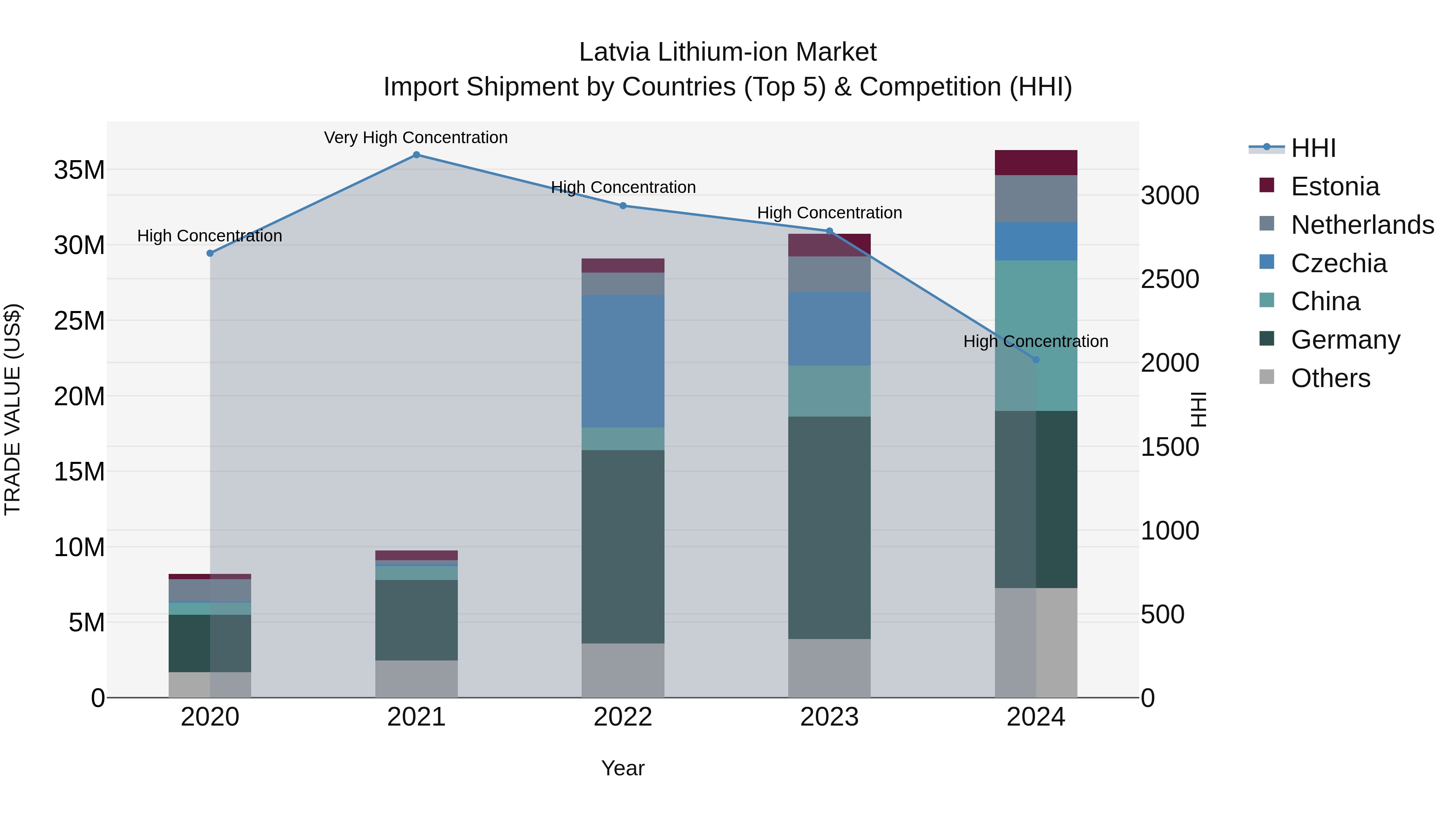 Latvia Lithium-ion Market Top 5 Importing Countries and Market Competition (HHI) Analysis
