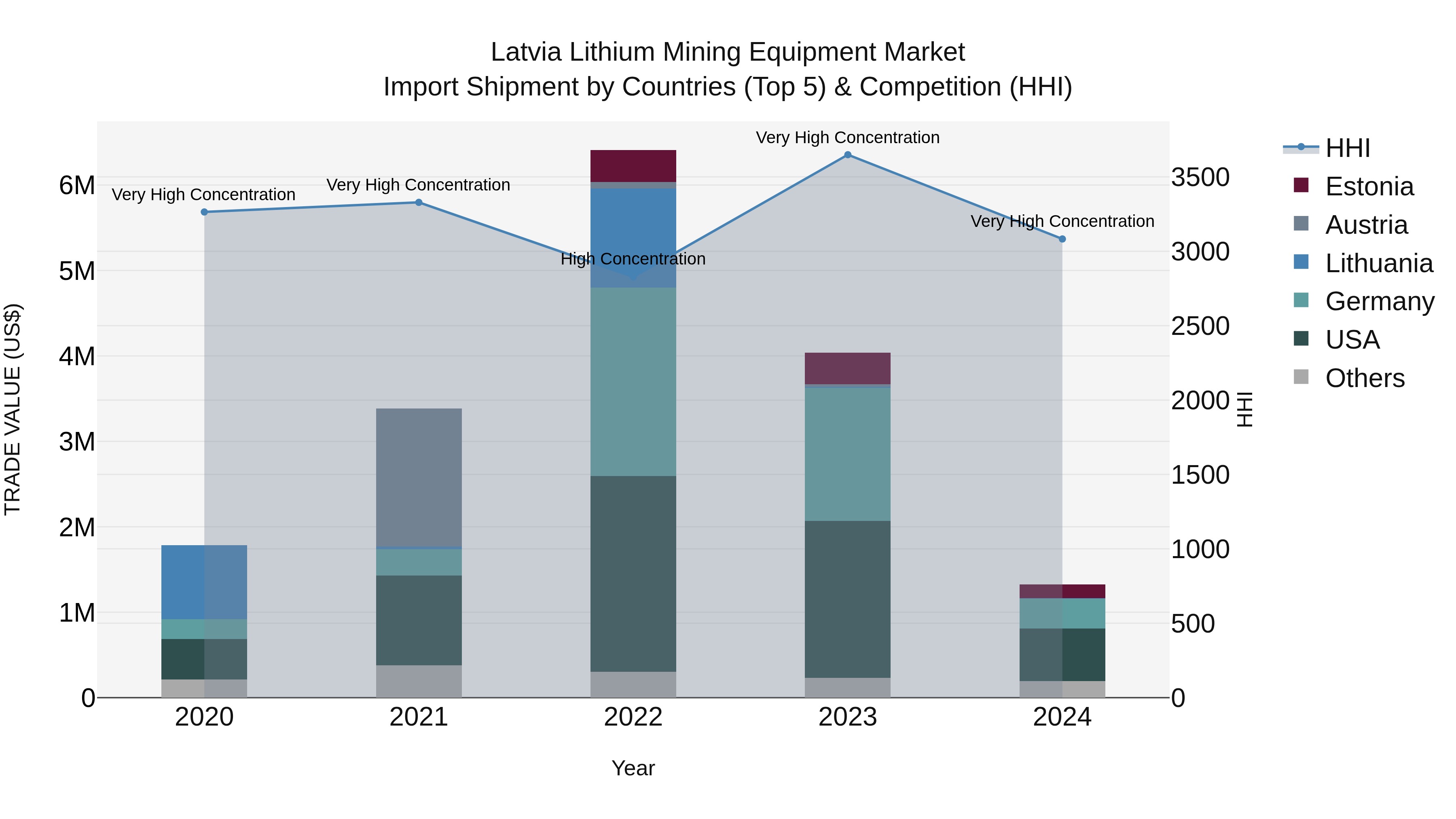 Latvia Lithium Mining Equipment Market Top 5 Importing Countries and Market Competition (HHI) Analysis