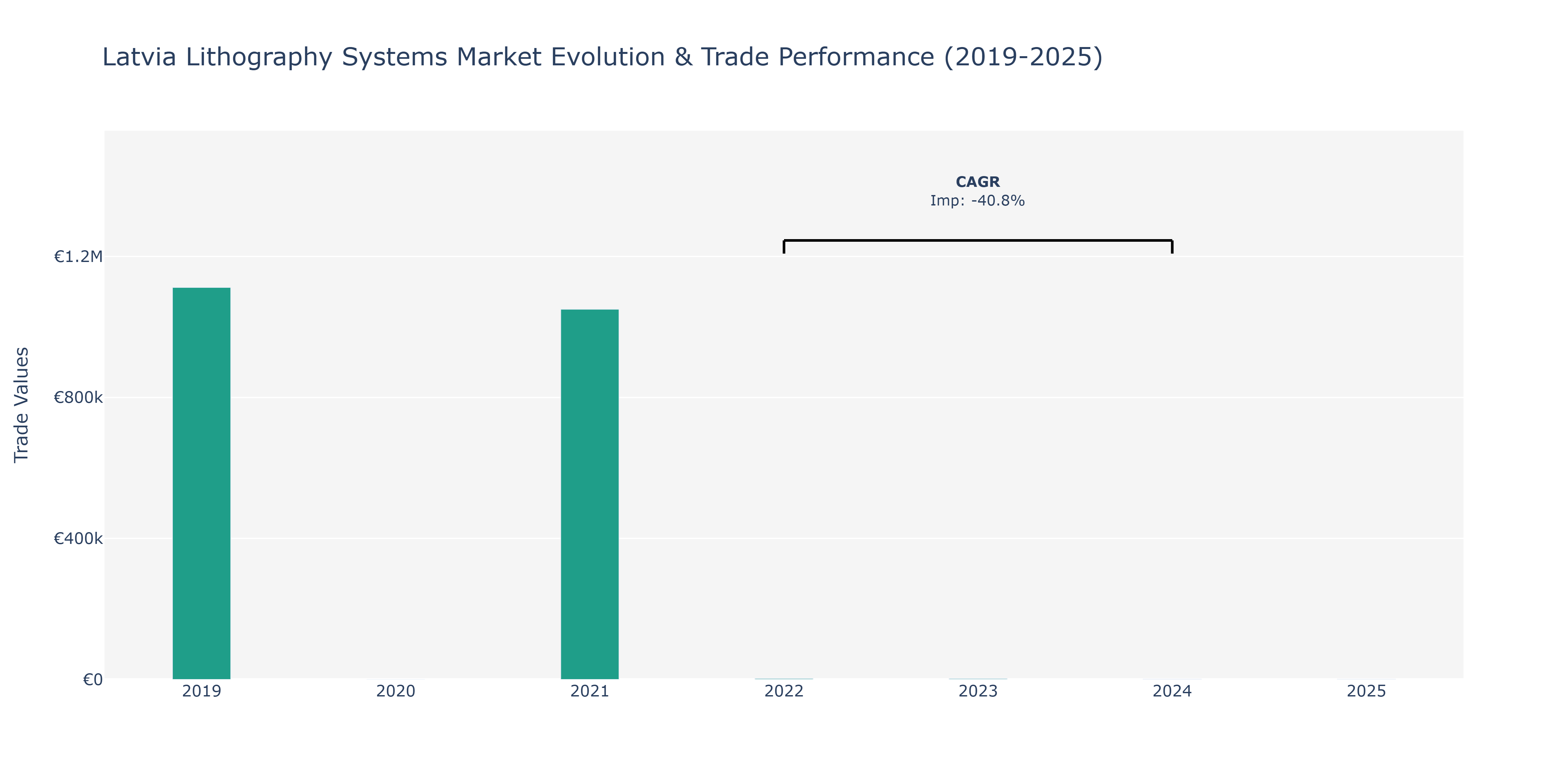 Latvia Lithography Systems Market: Production & Trade Performance (2019-2025)