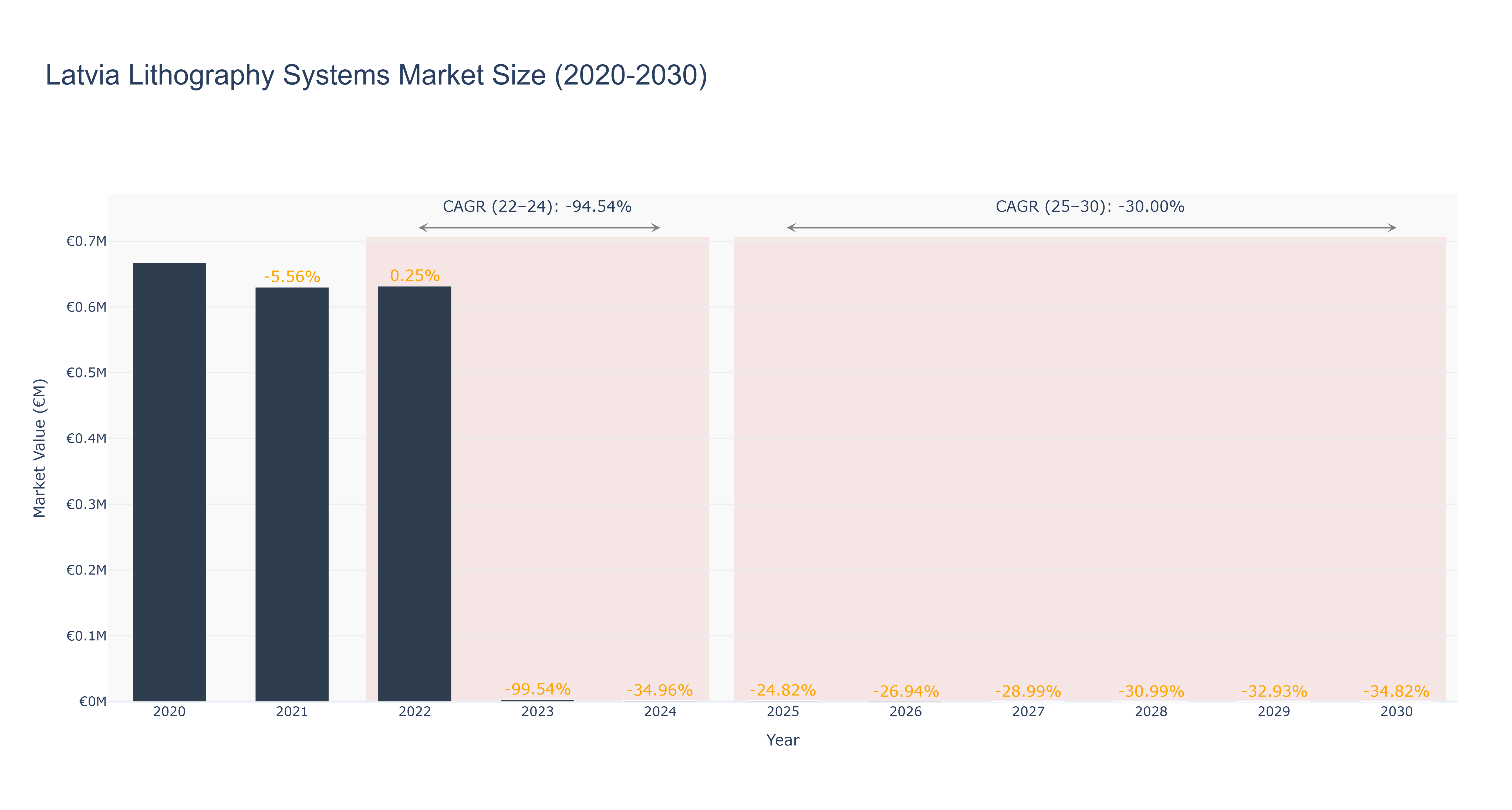 Latvia Lithography Systems Market Size (2020-2030)