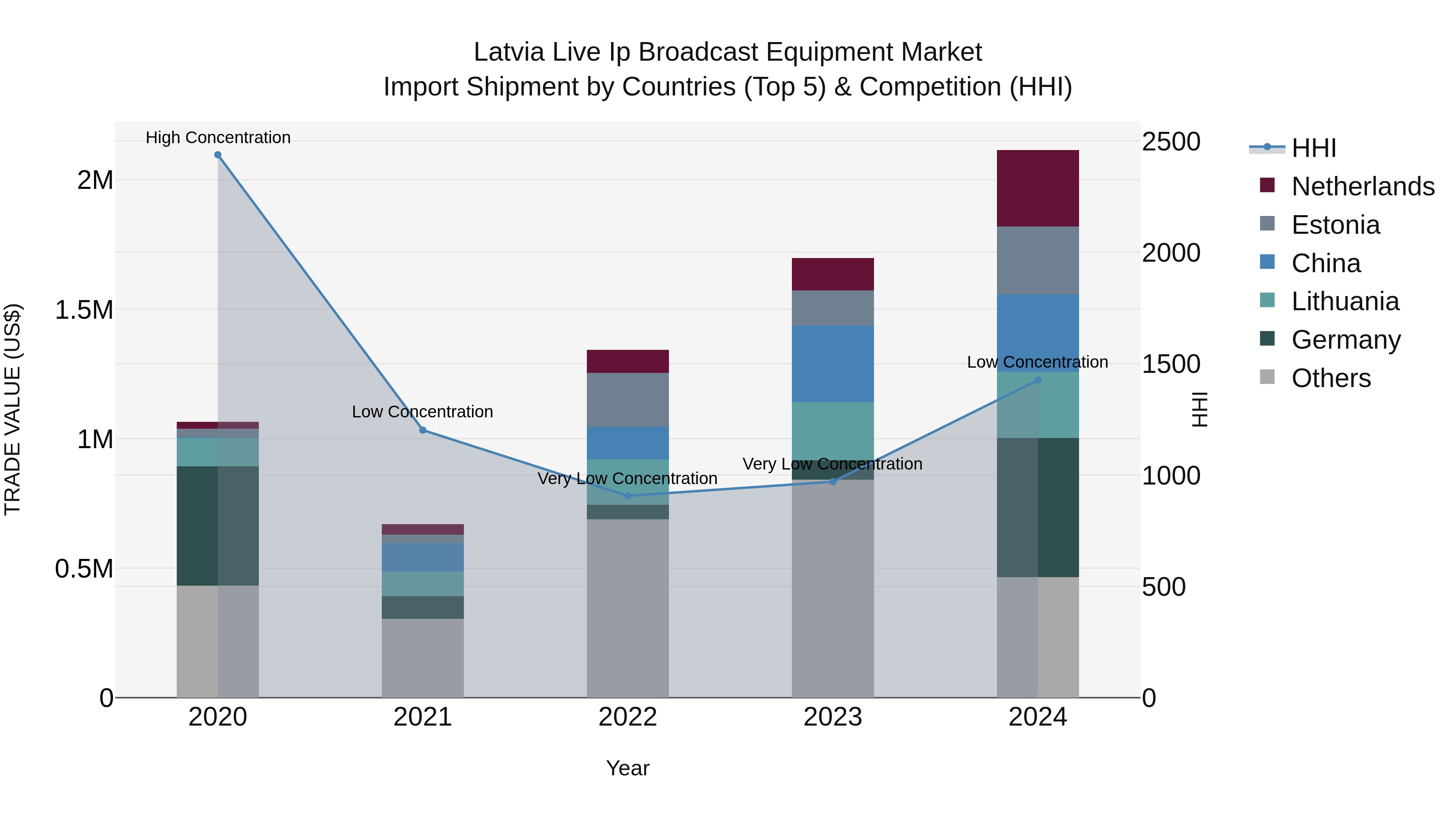 Latvia Live Ip Broadcast Equipment Market Top 5 Importing Countries and Market Competition (HHI) Analysis