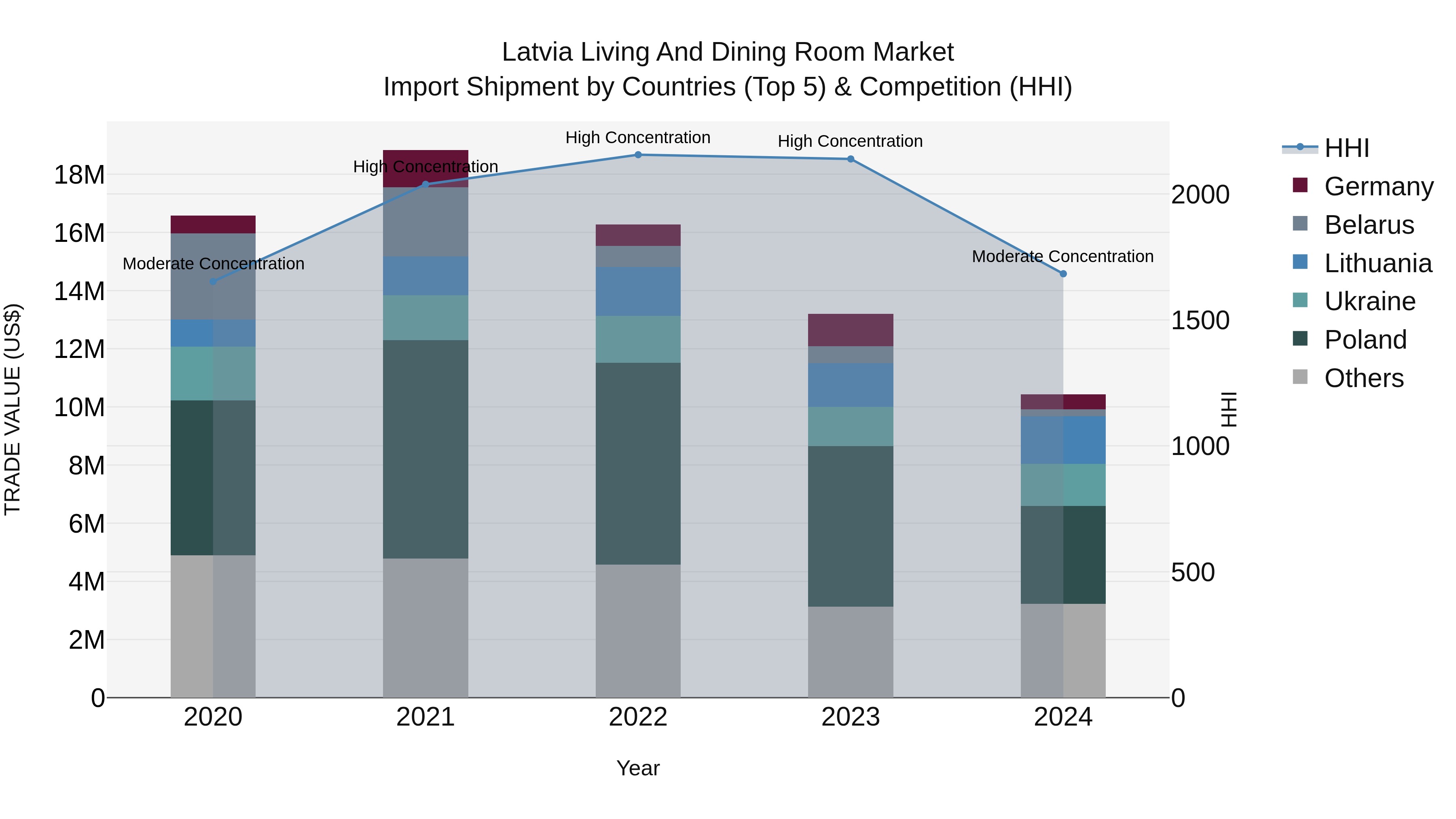 Latvia Living and Dining Room Market Top 5 Importing Countries and Market Competition (HHI) Analysis