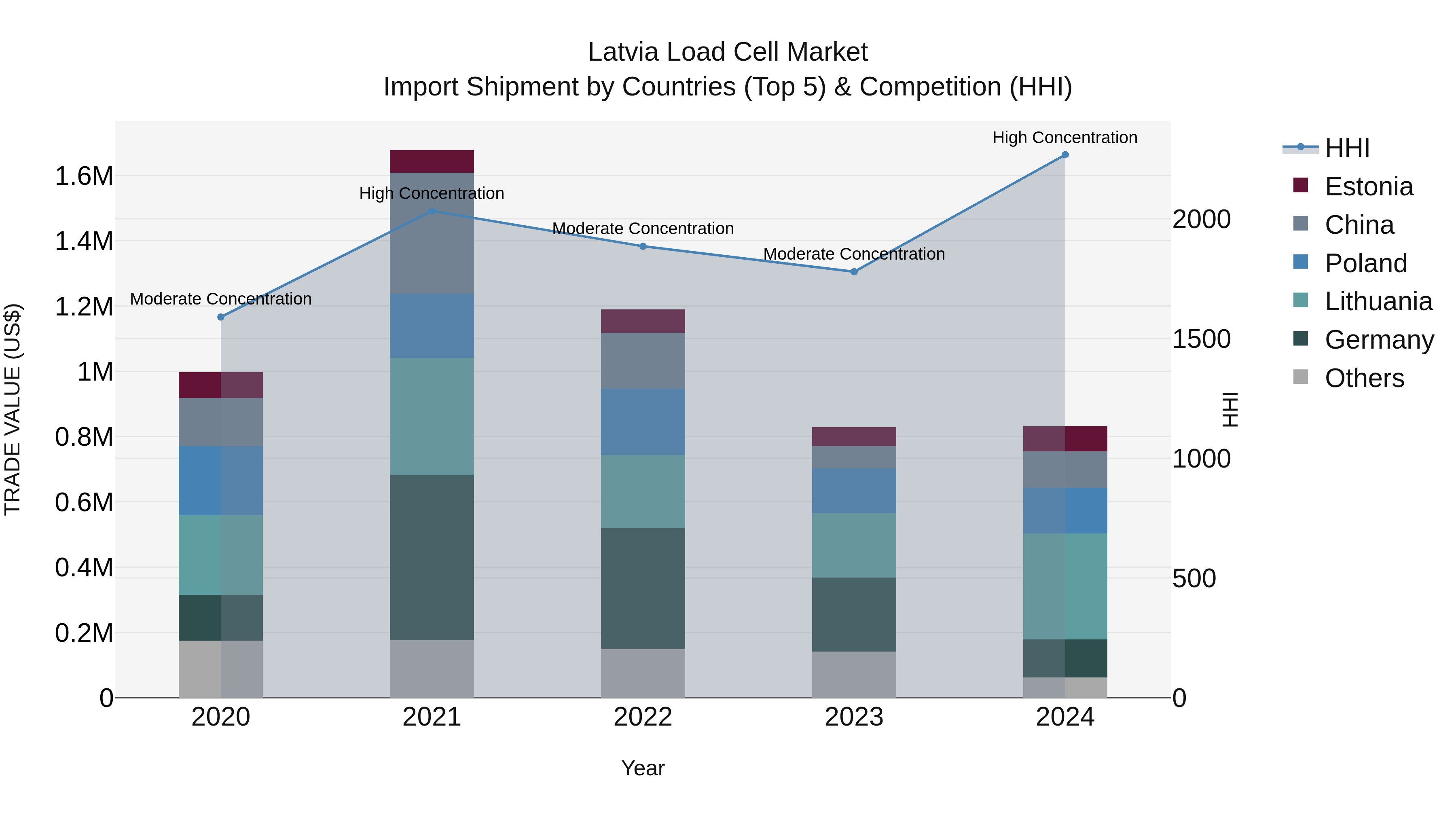 Latvia Load Cell Market Top 5 Importing Countries and Market Competition (HHI) Analysis