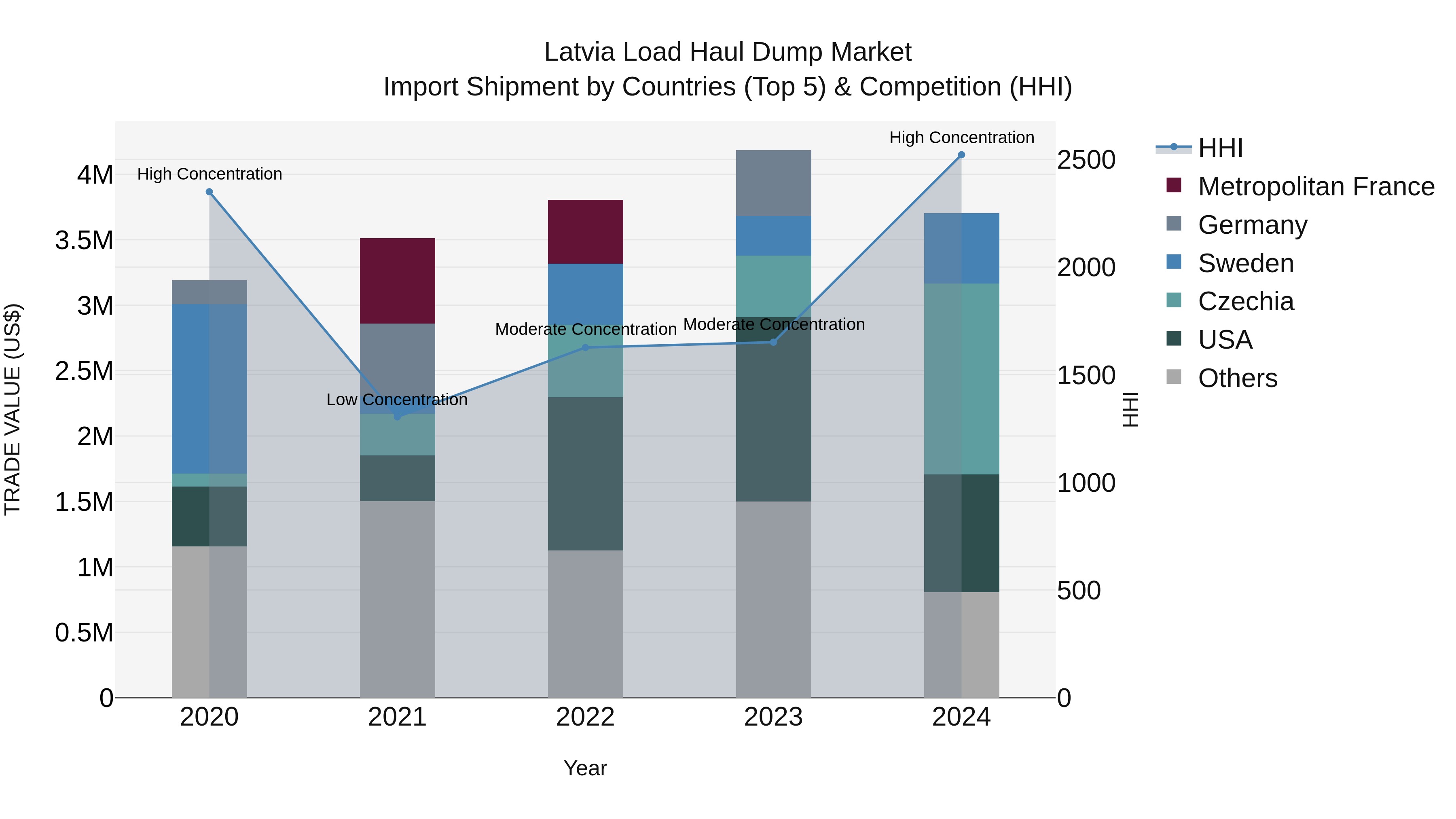 Latvia Load Haul Dump Market Top 5 Importing Countries and Market Competition (HHI) Analysis