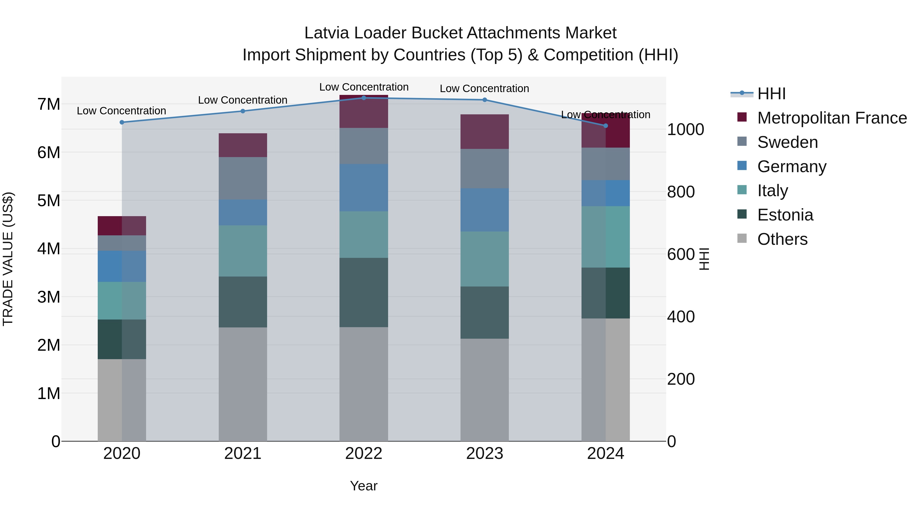Latvia Loader Bucket Attachments Market Top 5 Importing Countries and Market Competition (HHI) Analysis