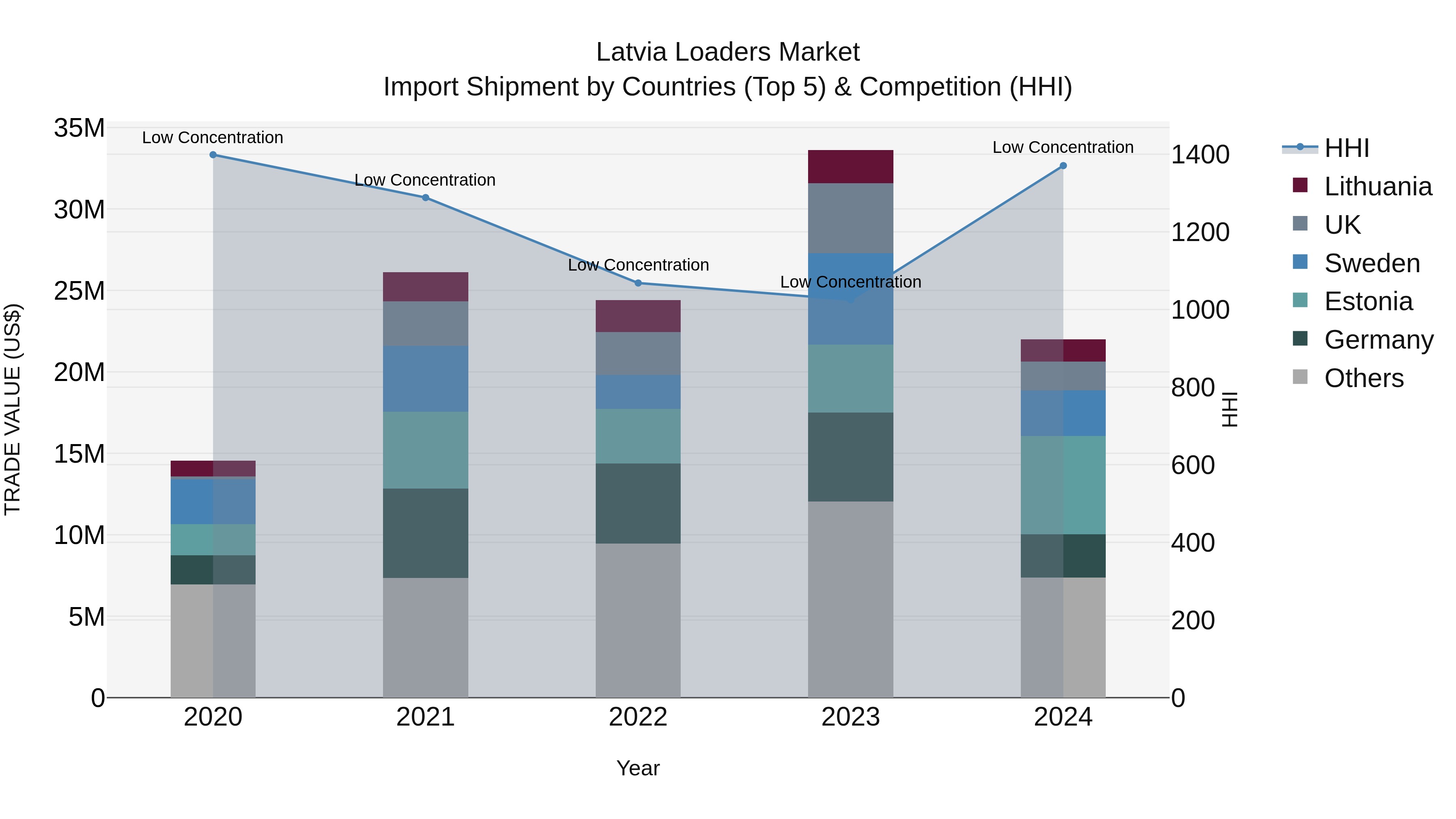 Latvia Loaders Market Top 5 Importing Countries and Market Competition (HHI) Analysis