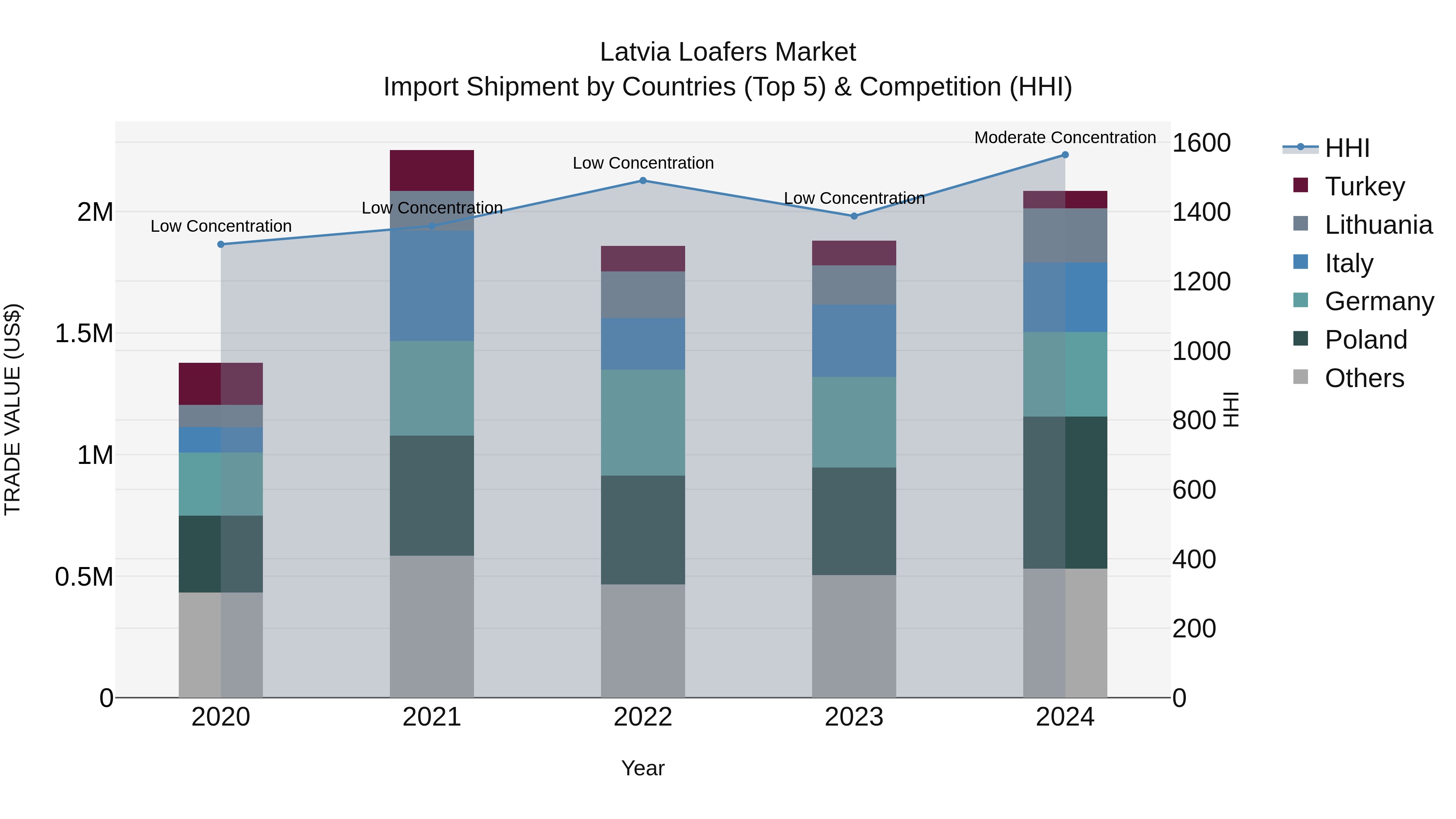 Latvia Loafers Market Top 5 Importing Countries and Market Competition (HHI) Analysis
