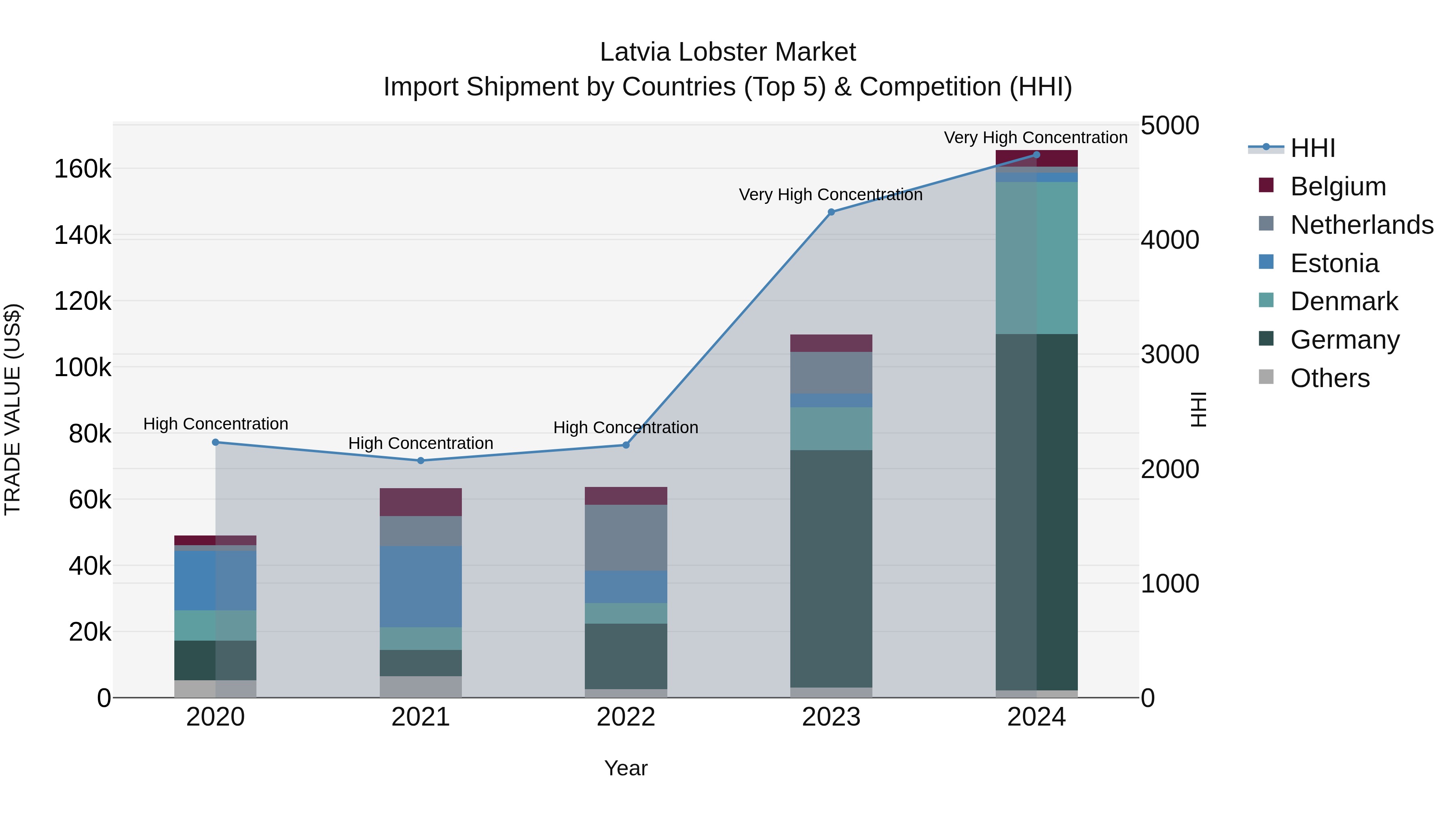 Latvia Lobster Market Top 5 Importing Countries and Market Competition (HHI) Analysis
