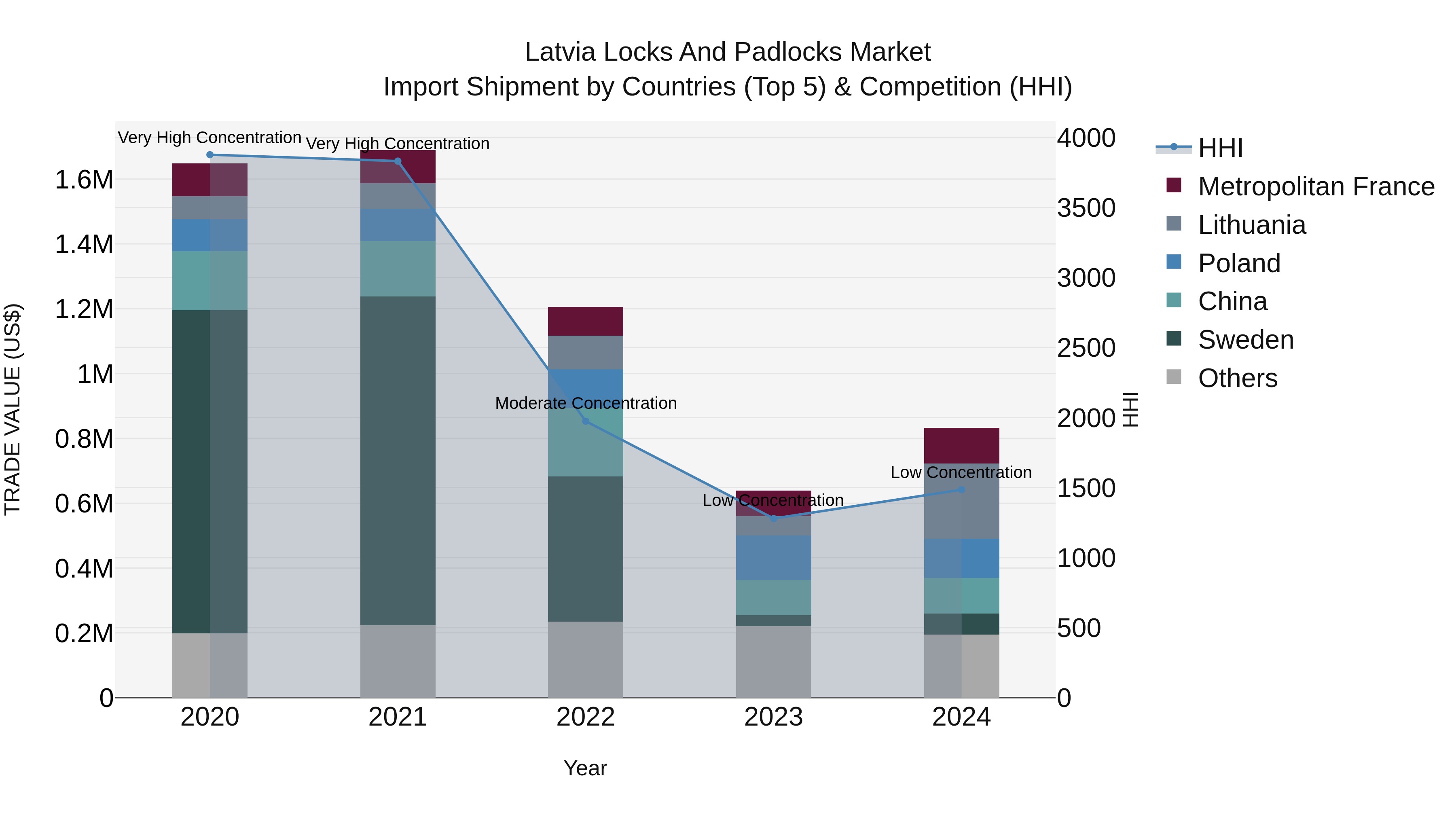 Latvia Locks and Padlocks Market Top 5 Importing Countries and Market Competition (HHI) Analysis