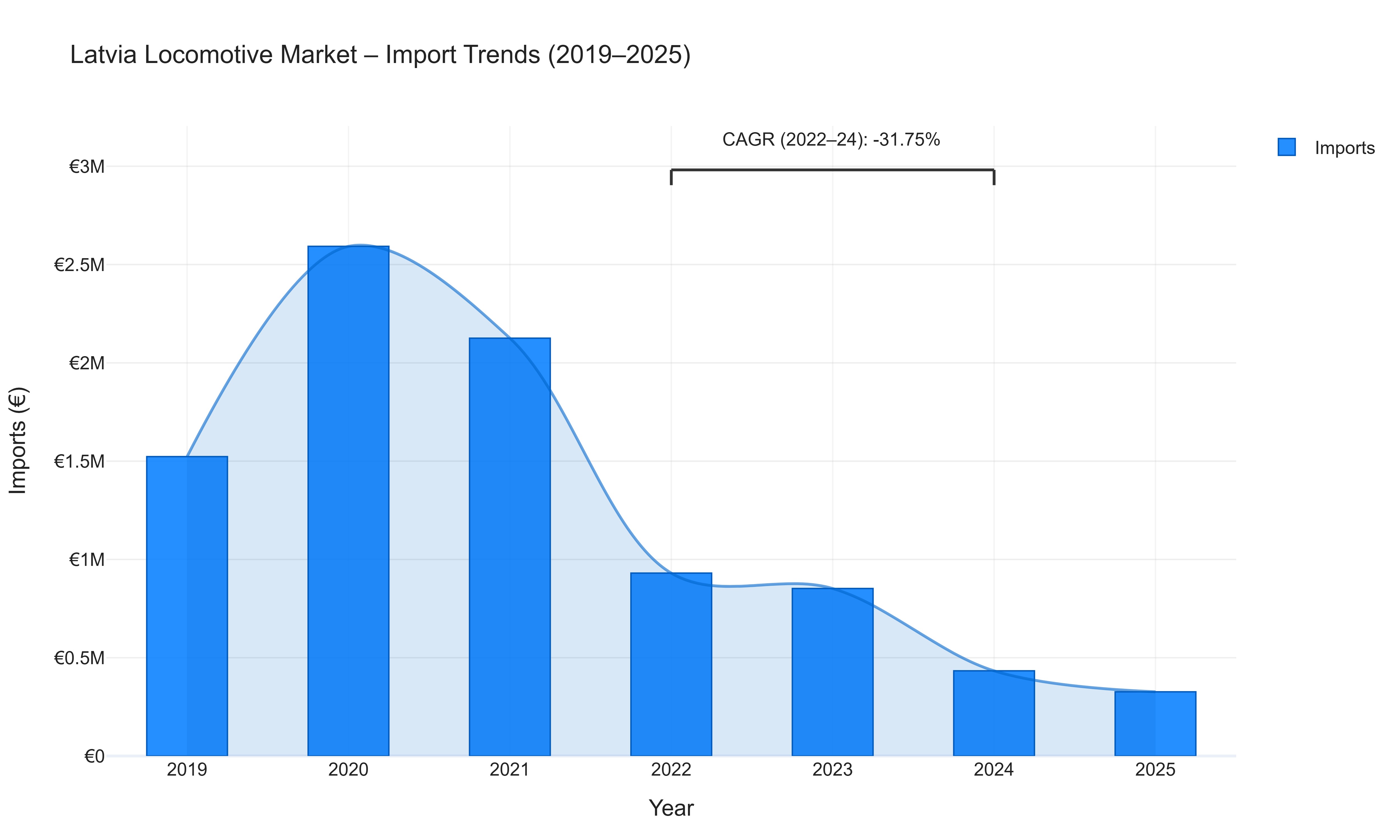 Latvia Locomotive Market - Import Trends (2019-2025)