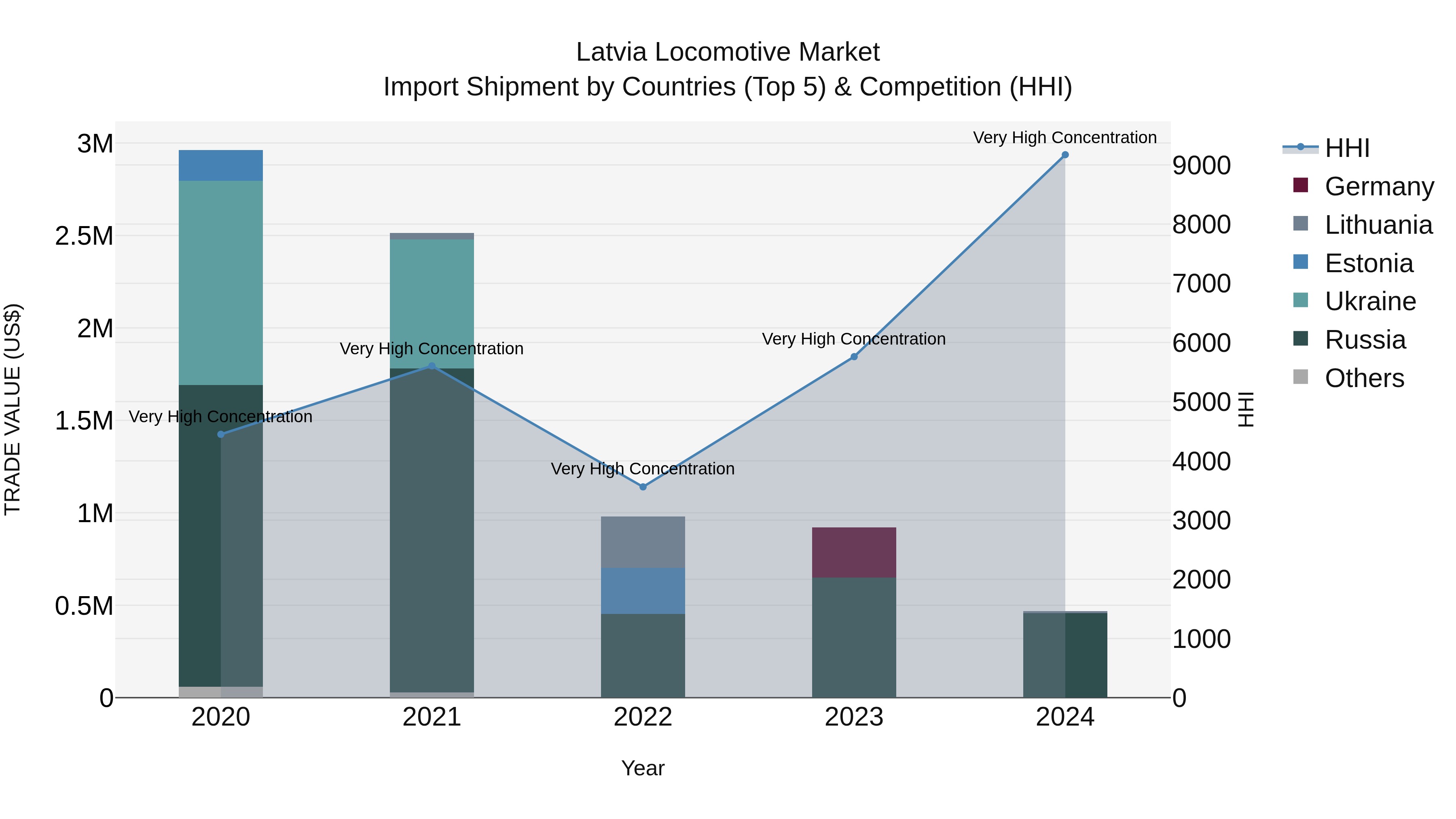 Latvia Locomotive Market Top 5 Importing Countries and Market Competition (HHI) Analysis