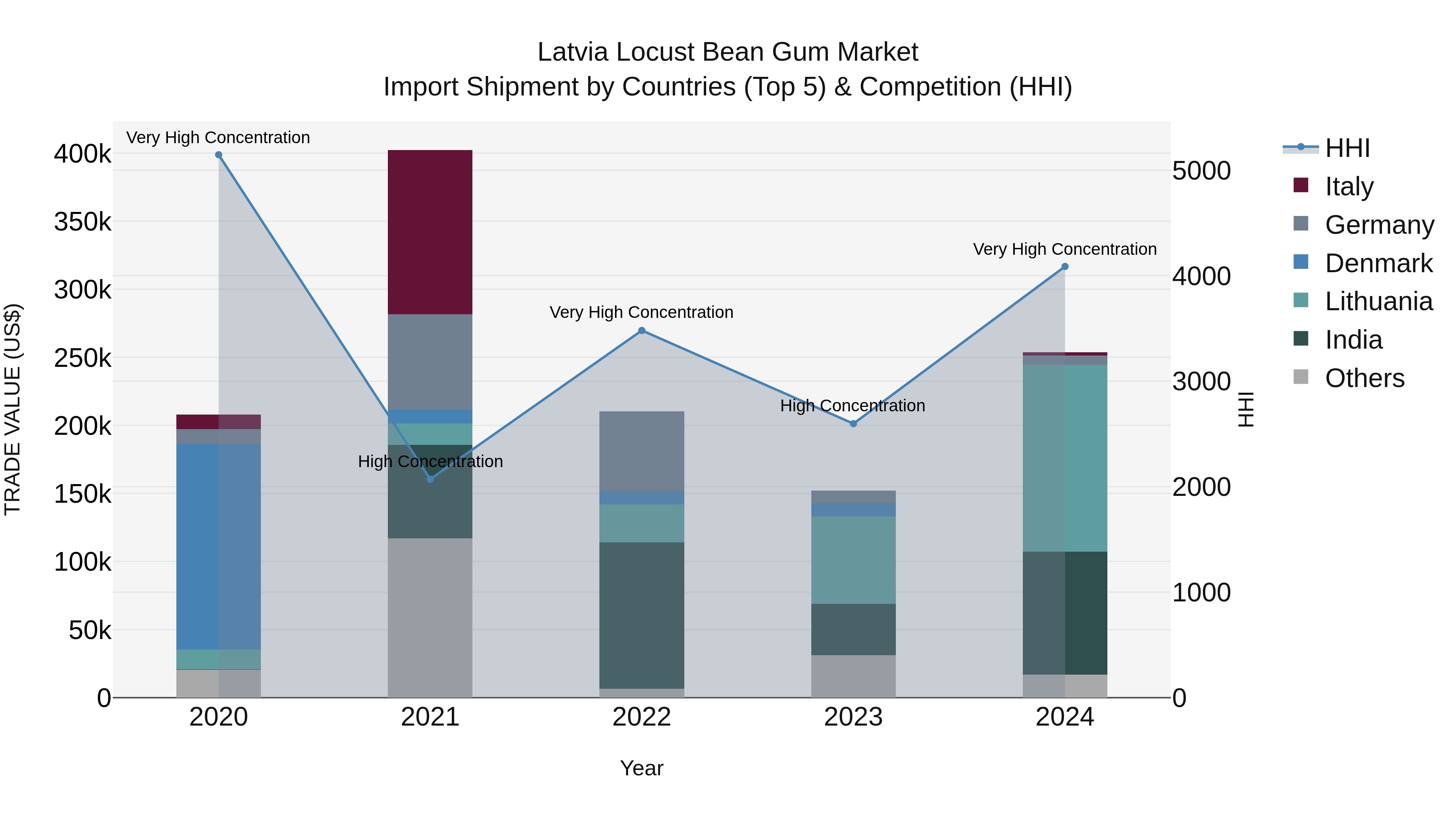 Latvia Locust Bean Gum Market Top 5 Importing Countries and Market Competition (HHI) Analysis