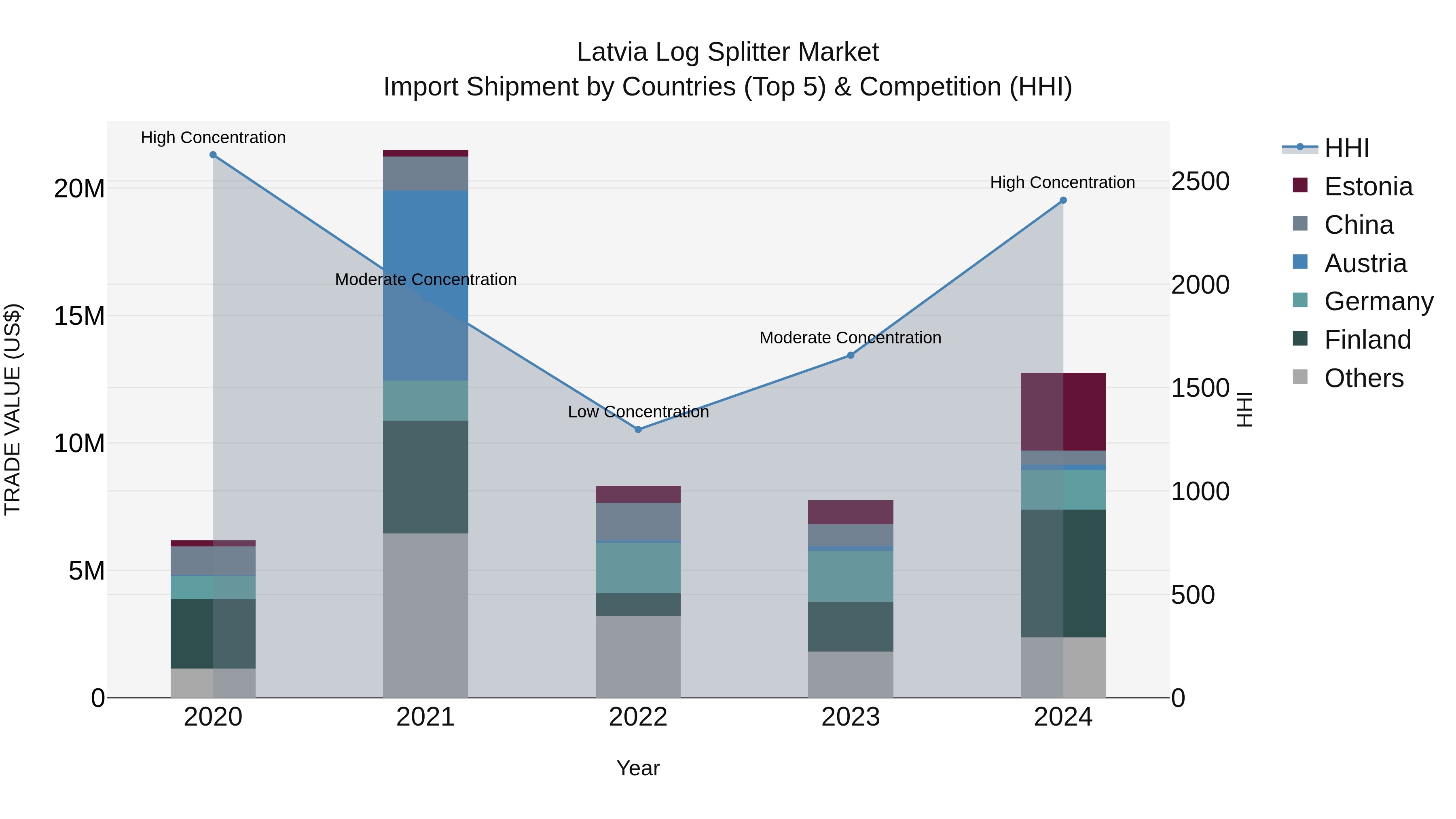 Latvia Log Splitter Market Top 5 Importing Countries and Market Competition (HHI) Analysis