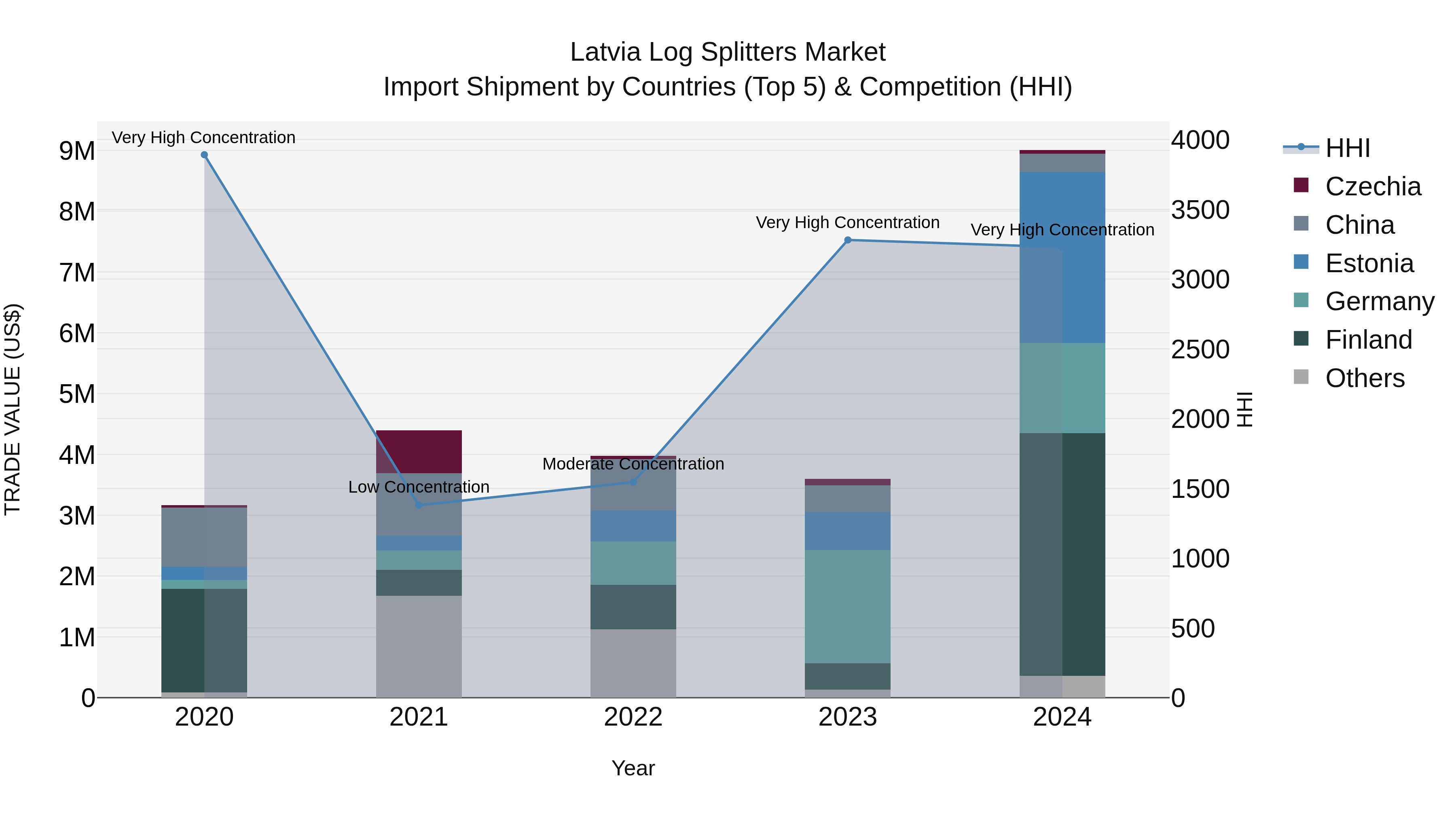 Latvia Log Splitters Market Top 5 Importing Countries and Market Competition (HHI) Analysis