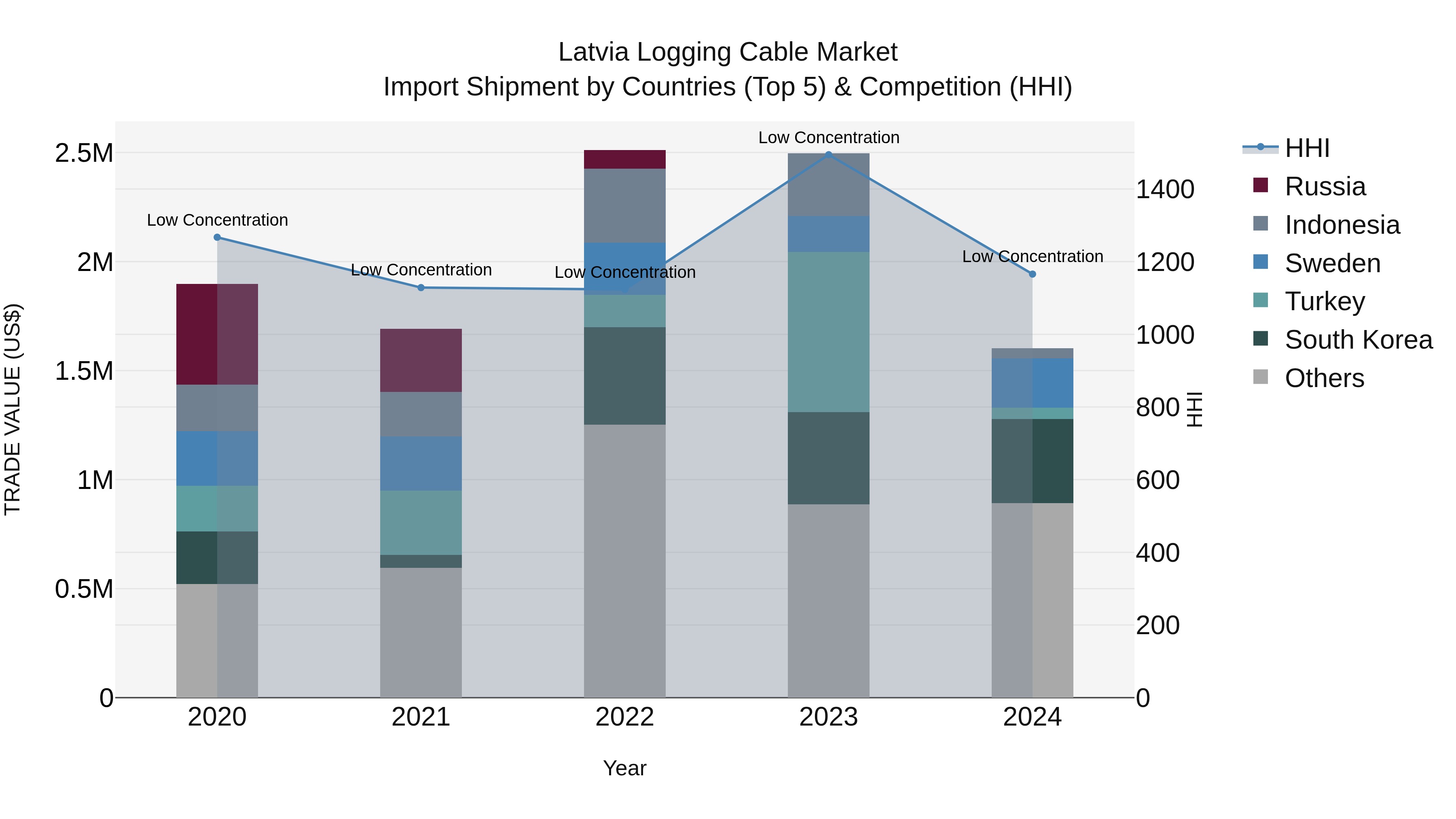 Latvia Logging Cable Market Top 5 Importing Countries and Market Competition (HHI) Analysis