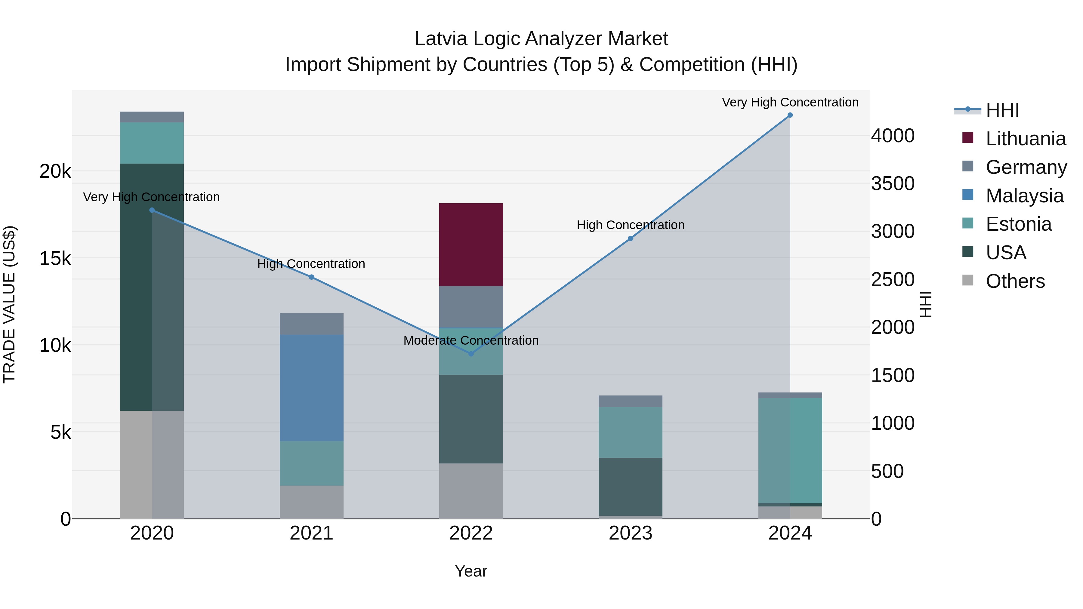 Latvia Logic Analyzer Market Top 5 Importing Countries and Market Competition (HHI) Analysis