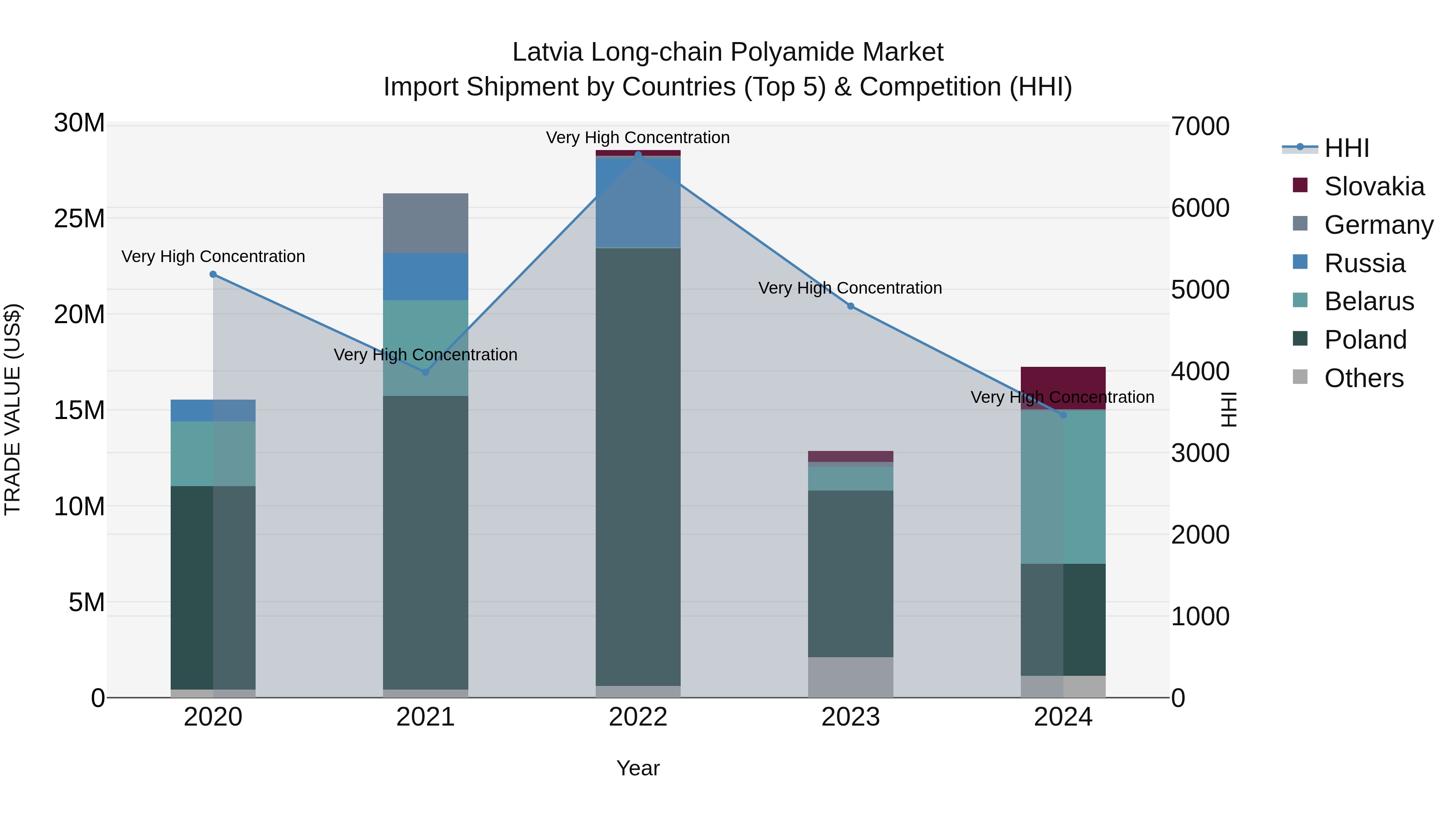 Latvia Long-chain Polyamide Market Top 5 Importing Countries and Market Competition (HHI) Analysis