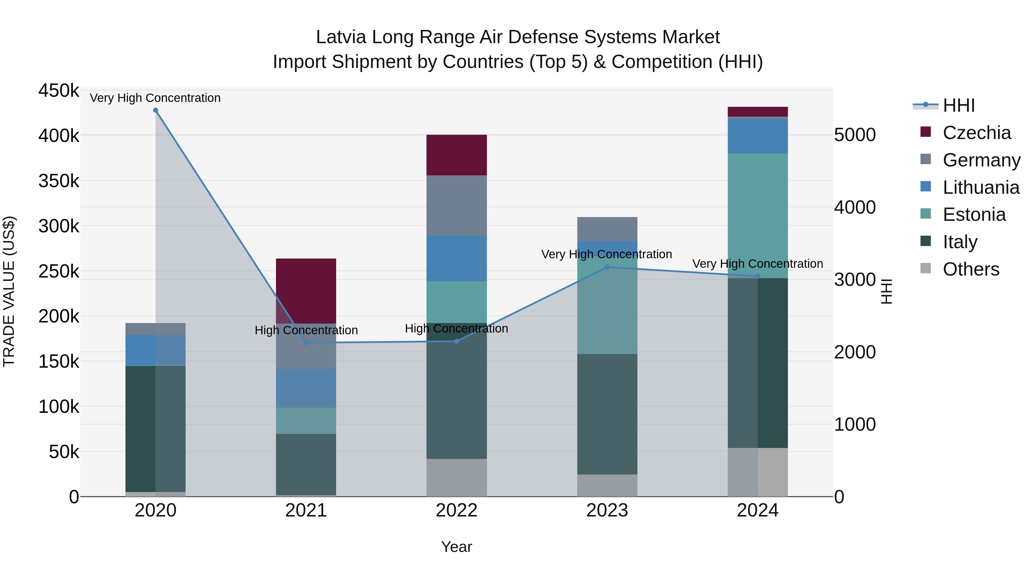 Latvia Long Range Air Defense Systems Market Top 5 Importing Countries and Market Competition (HHI) Analysis