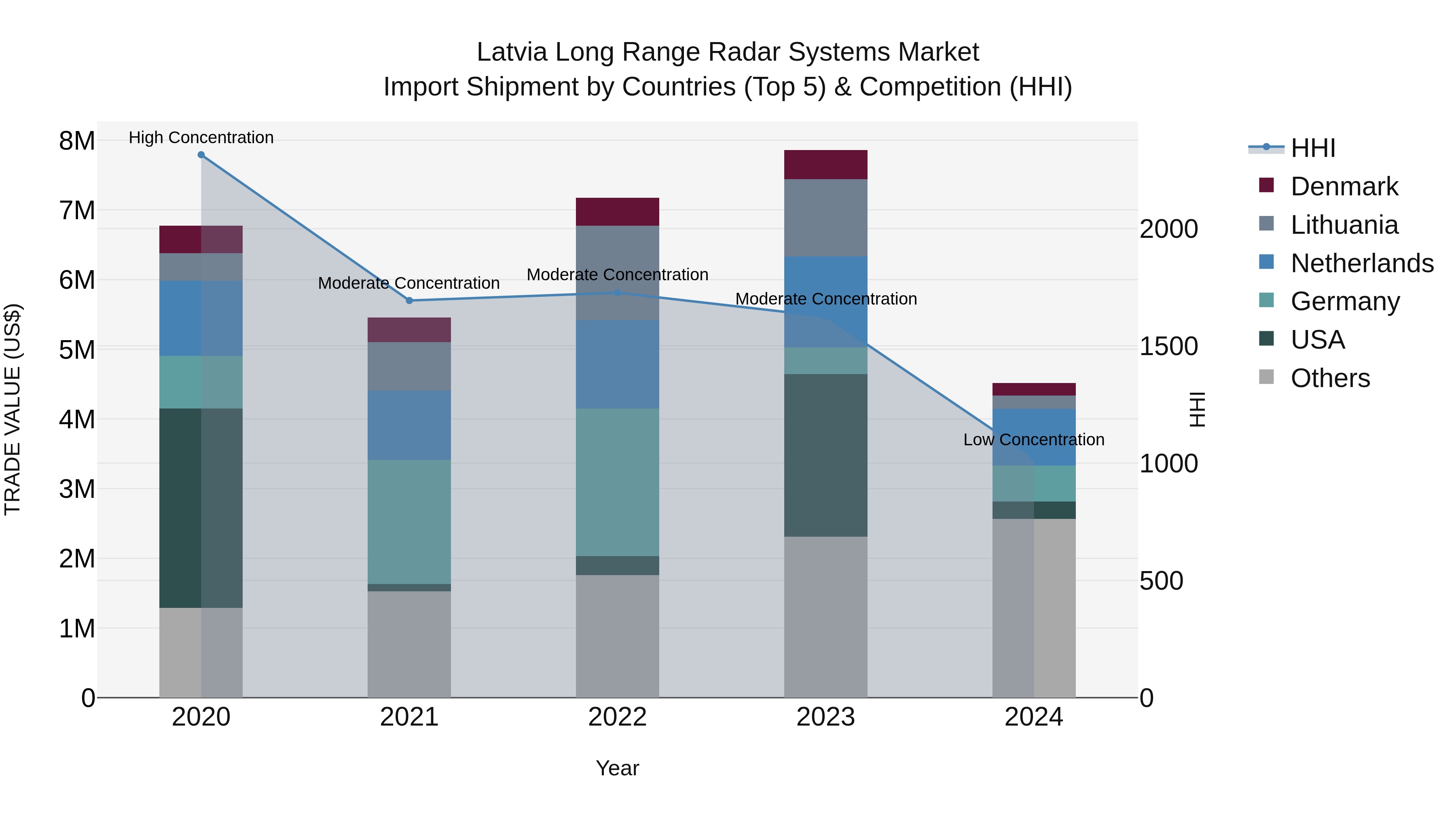 Latvia Long Range Radar Systems Market Top 5 Importing Countries and Market Competition (HHI) Analysis