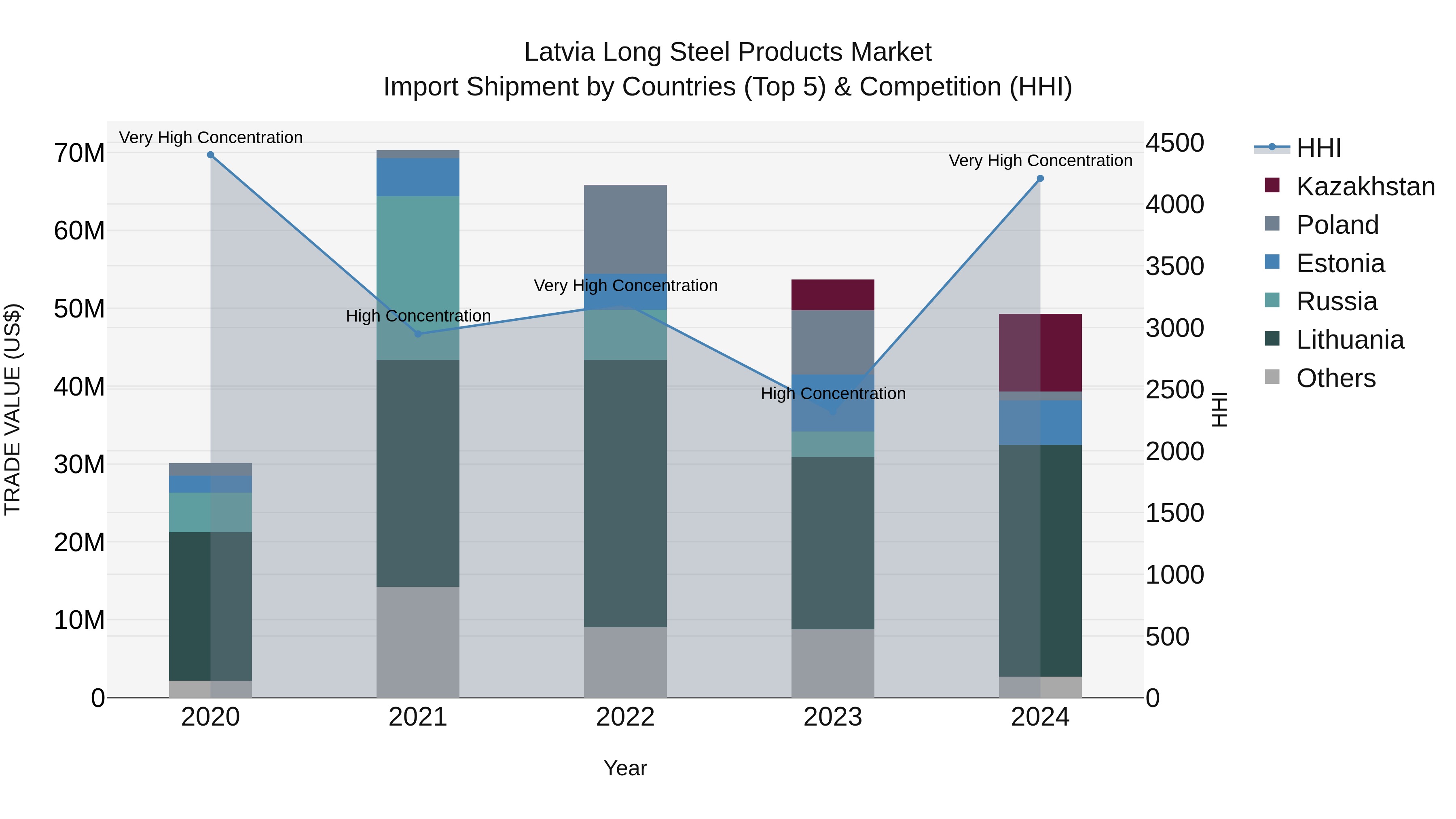 Latvia Long Steel Products Market Top 5 Importing Countries and Market Competition (HHI) Analysis