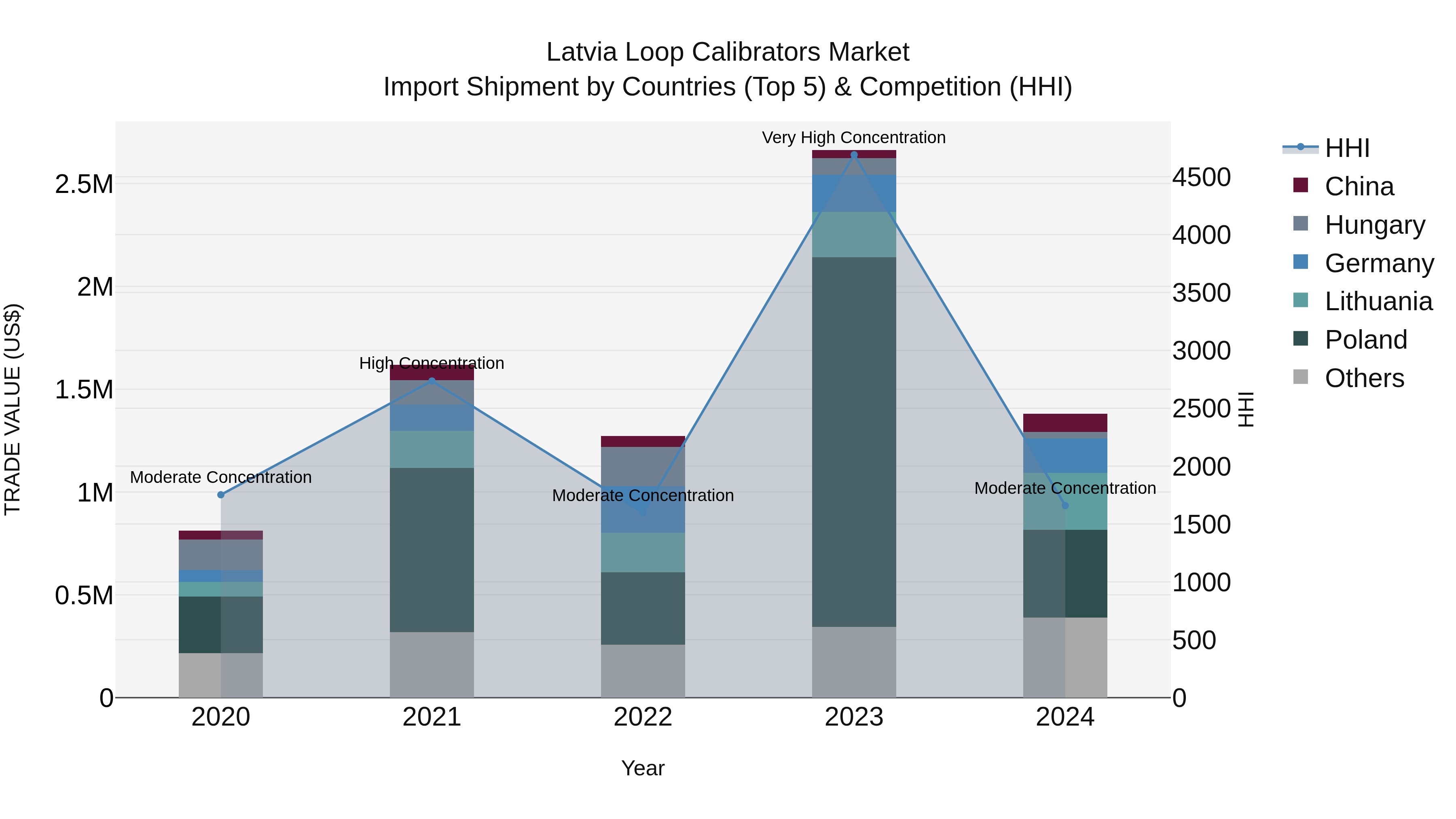 Latvia Loop Calibrators Market Top 5 Importing Countries and Market Competition (HHI) Analysis