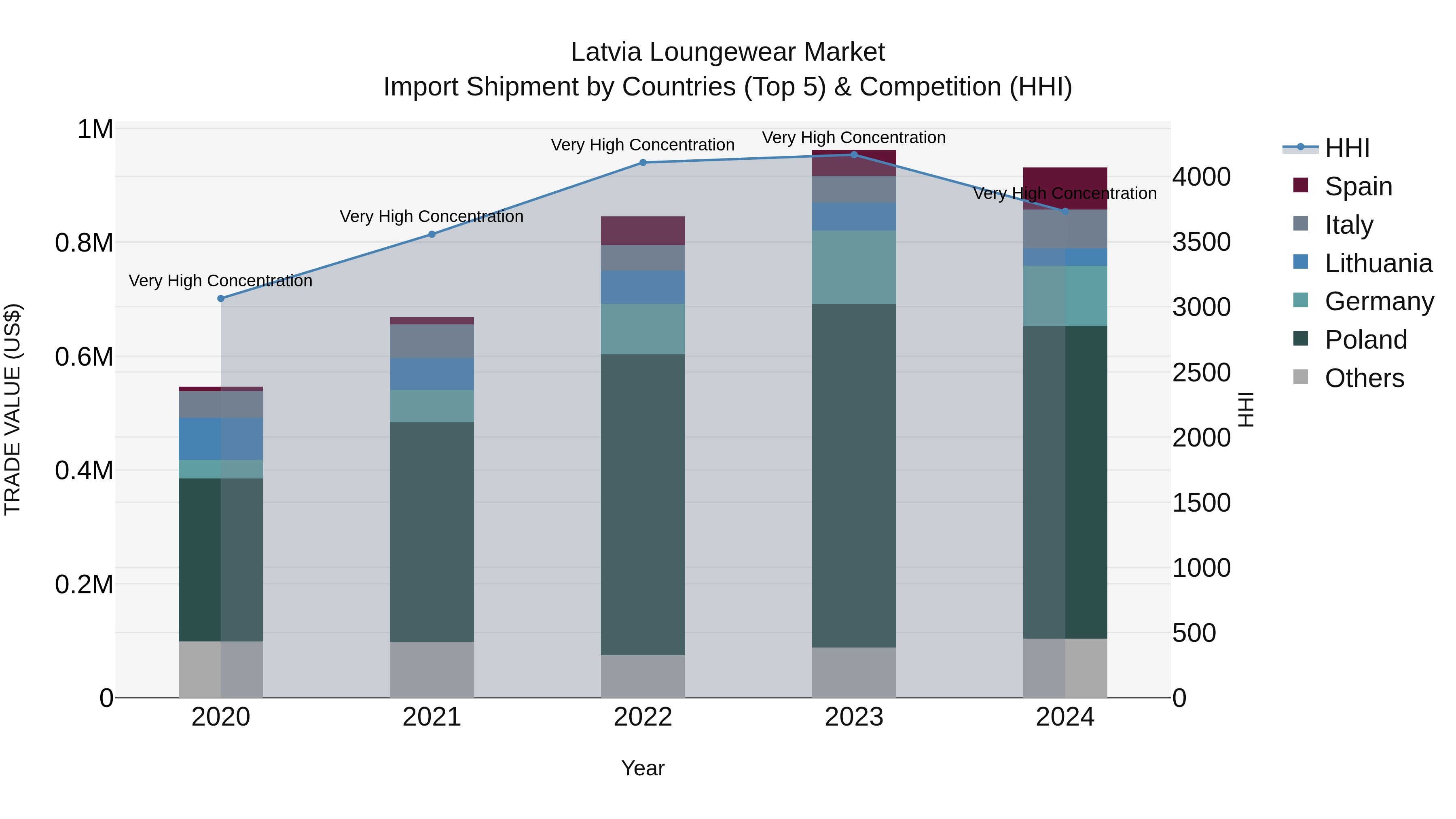 Latvia Loungewear Market Top 5 Importing Countries and Market Competition (HHI) Analysis