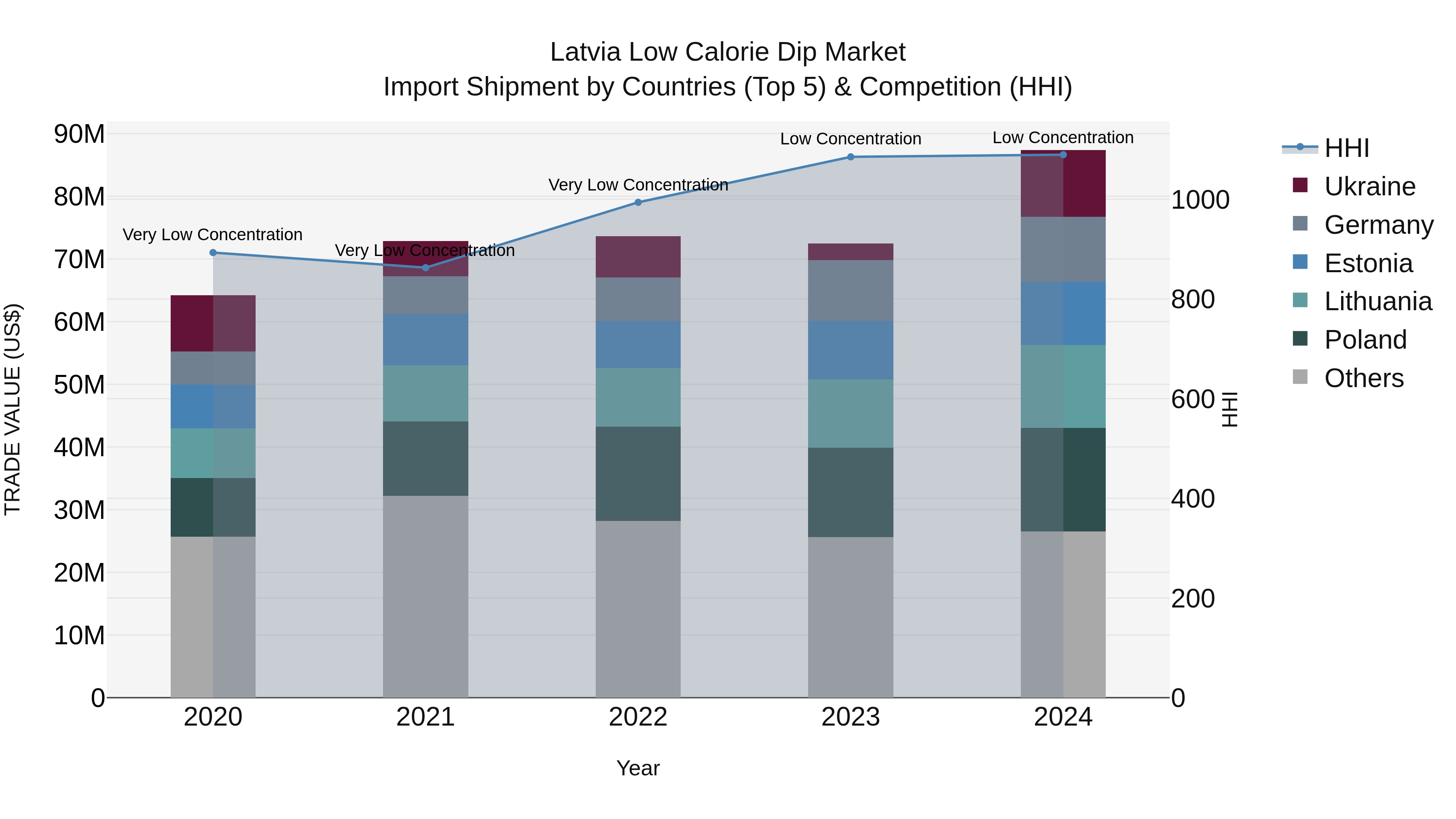 Latvia Low Calorie Dip Market Top 5 Importing Countries and Market Competition (HHI) Analysis
