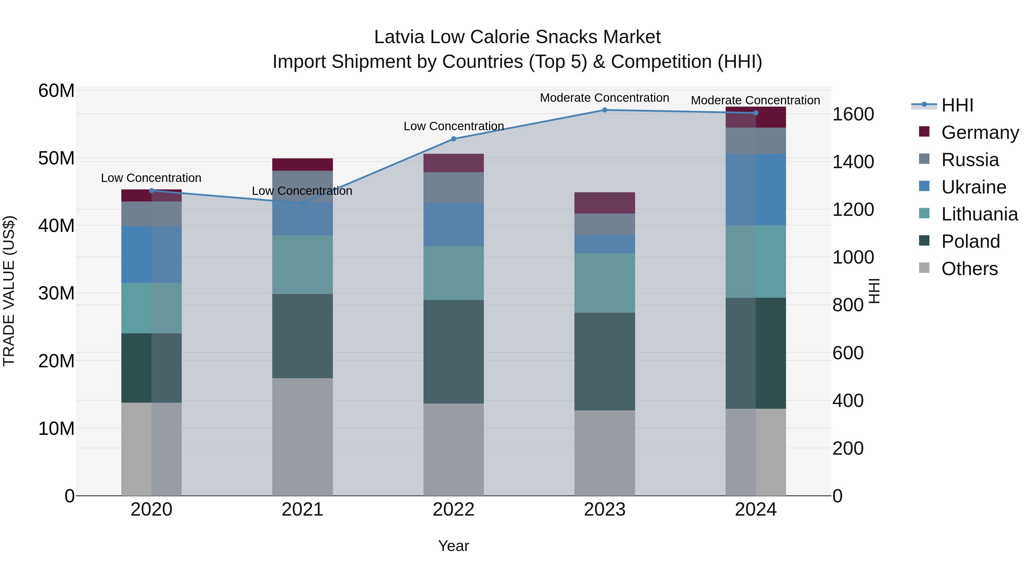 Latvia Low Calorie Snacks Market Top 5 Importing Countries and Market Competition (HHI) Analysis