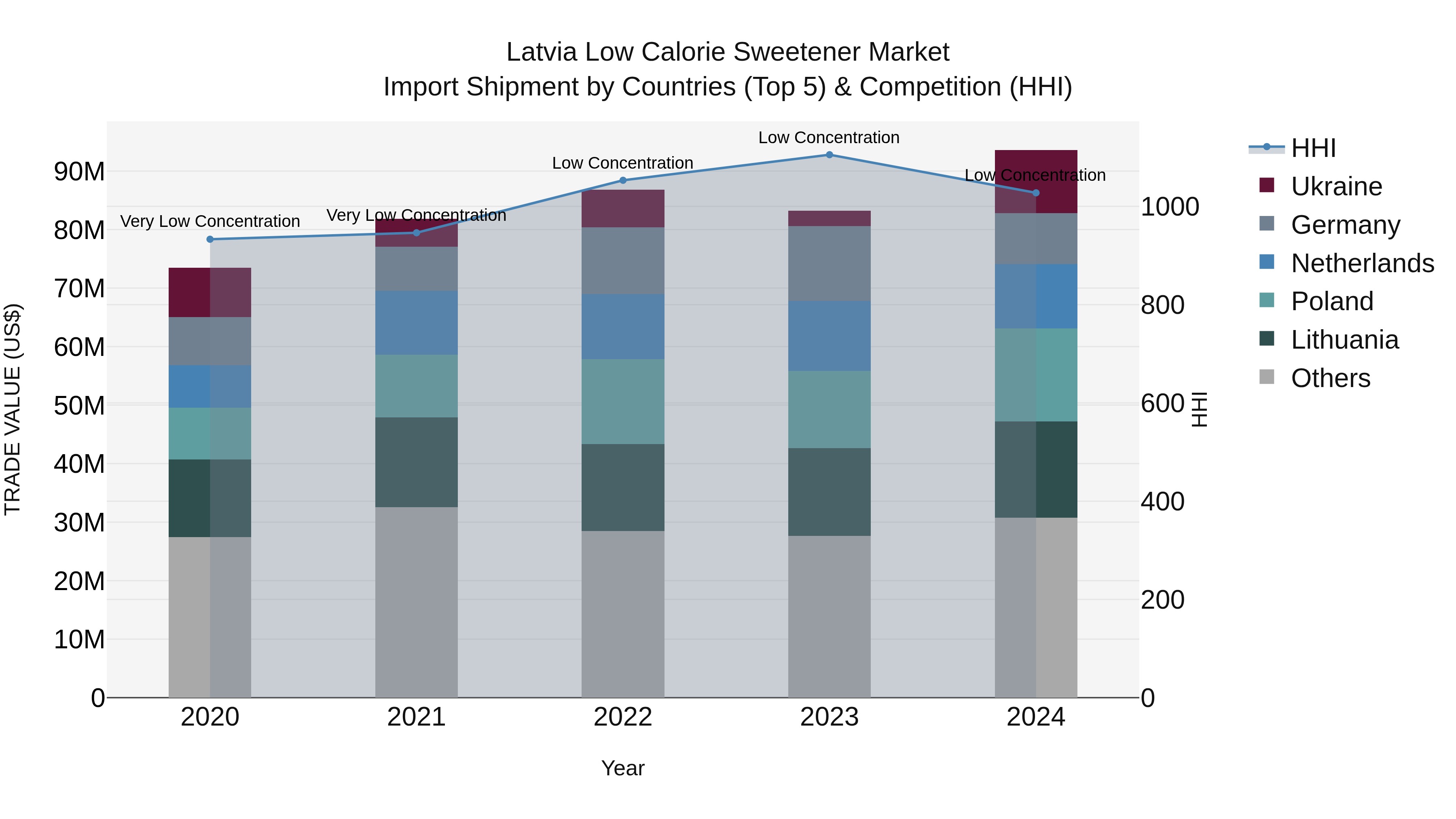 Latvia Low Calorie Sweetener Market Top 5 Importing Countries and Market Competition (HHI) Analysis