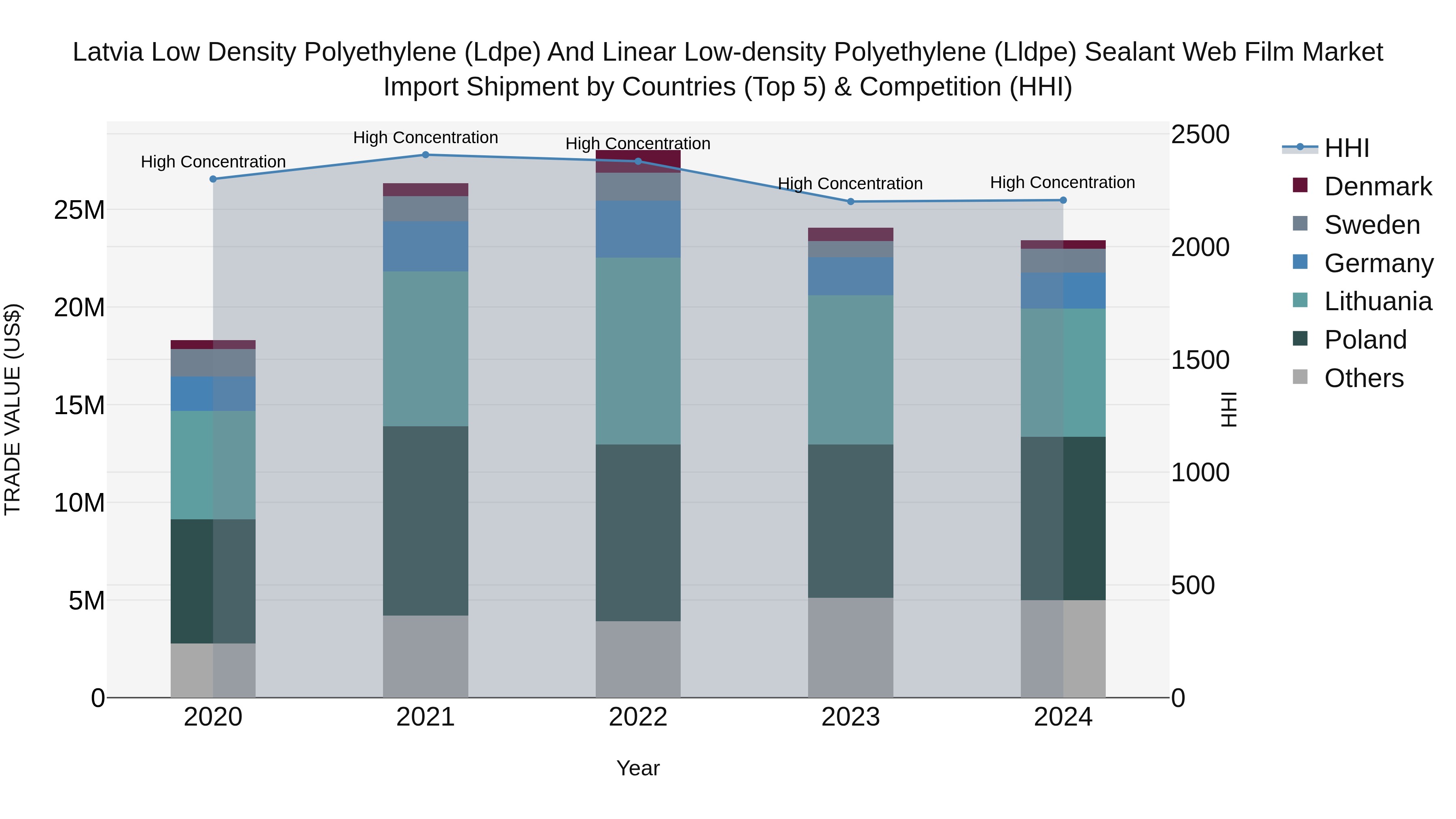 Latvia Low Density Polyethylene (Ldpe) and Linear Low-density Polyethylene (Lldpe) Sealant Web Film Market Top 5 Importing Countries and Market Competition (HHI) Analysis