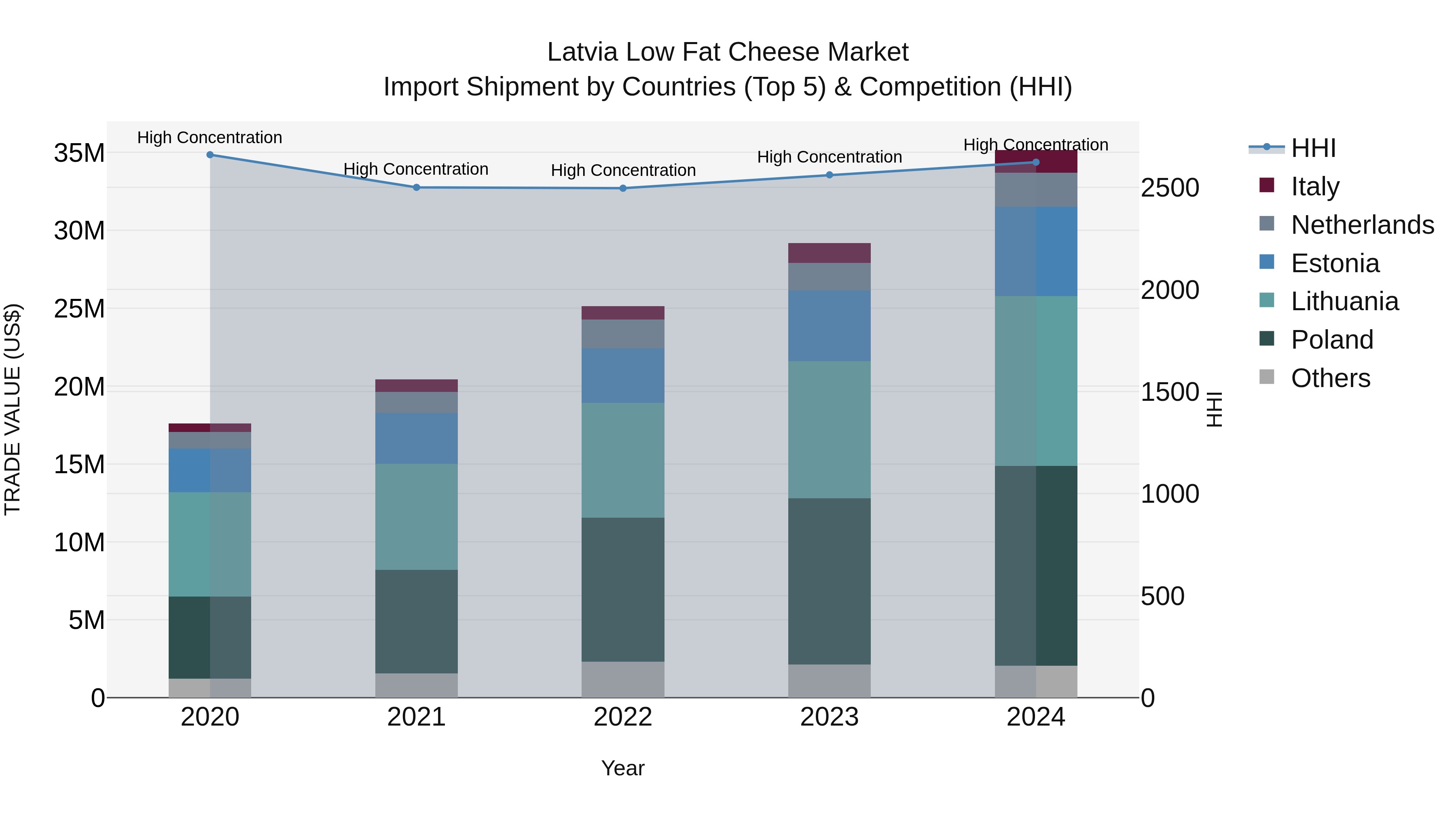 Latvia Low Fat Cheese Market Top 5 Importing Countries and Market Competition (HHI) Analysis