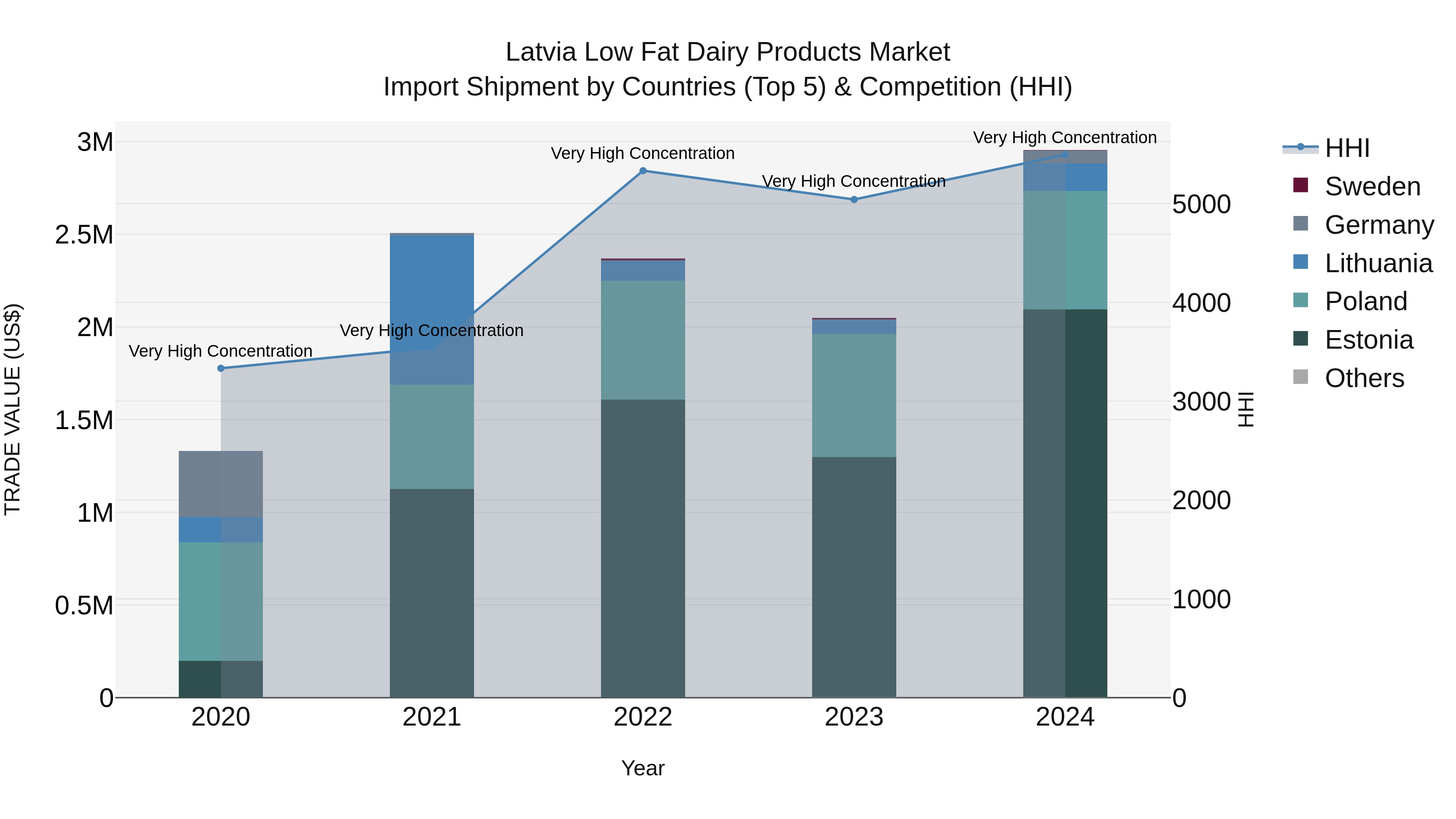 Latvia Low Fat Dairy Products Market Top 5 Importing Countries and Market Competition (HHI) Analysis