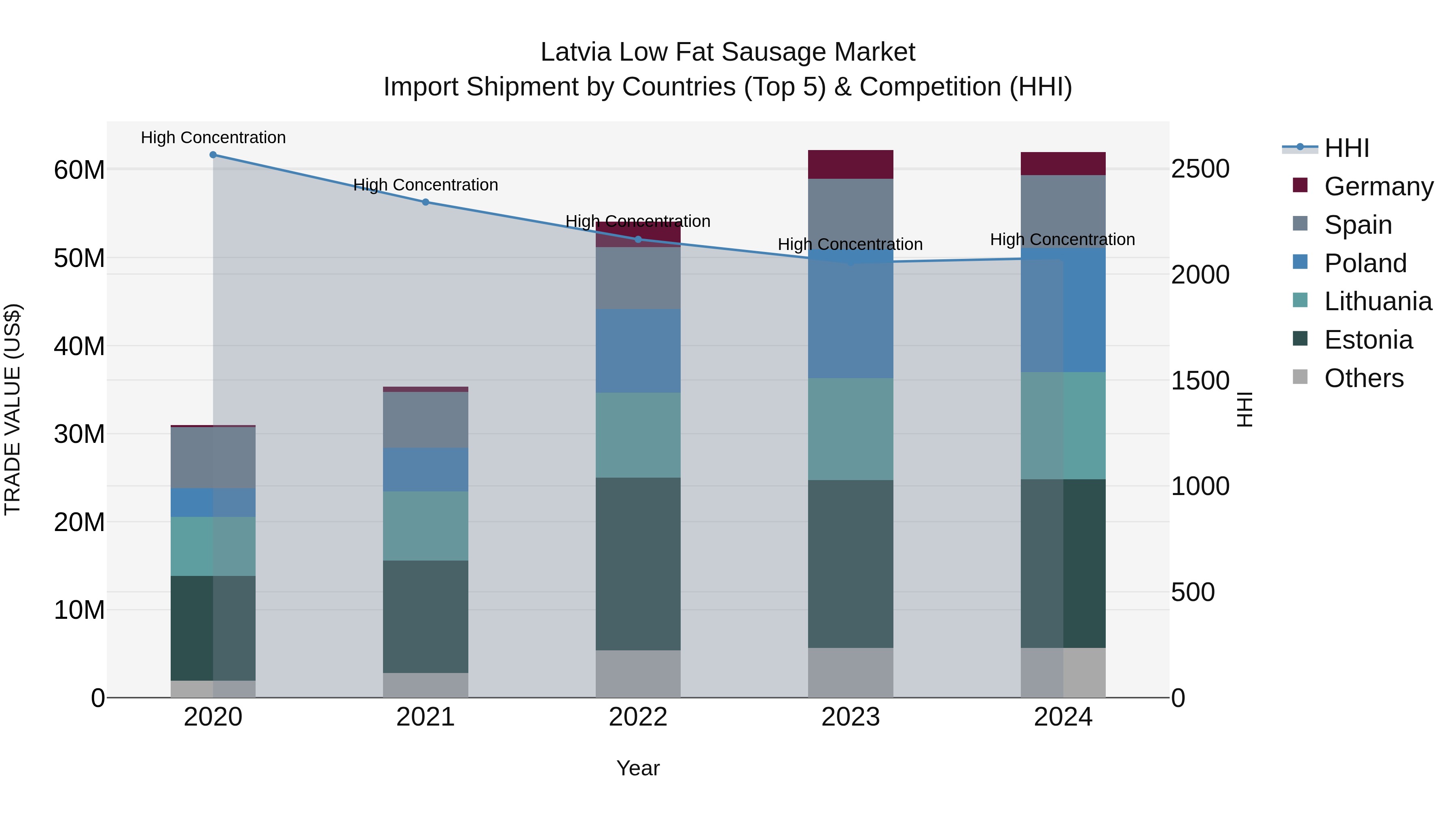 Latvia Low Fat Sausage Market Top 5 Importing Countries and Market Competition (HHI) Analysis