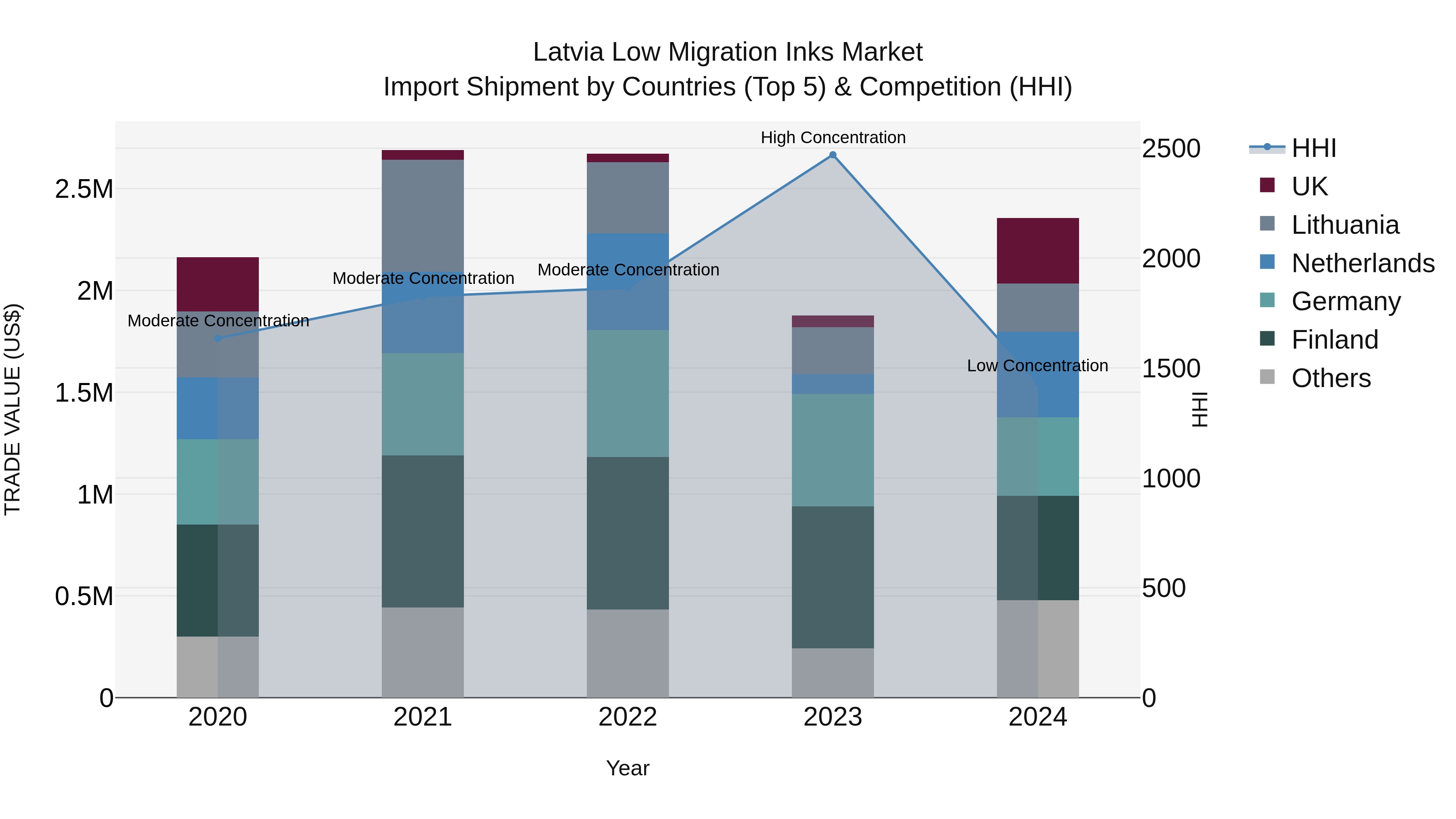 Latvia Low Migration Inks Market Top 5 Importing Countries and Market Competition (HHI) Analysis