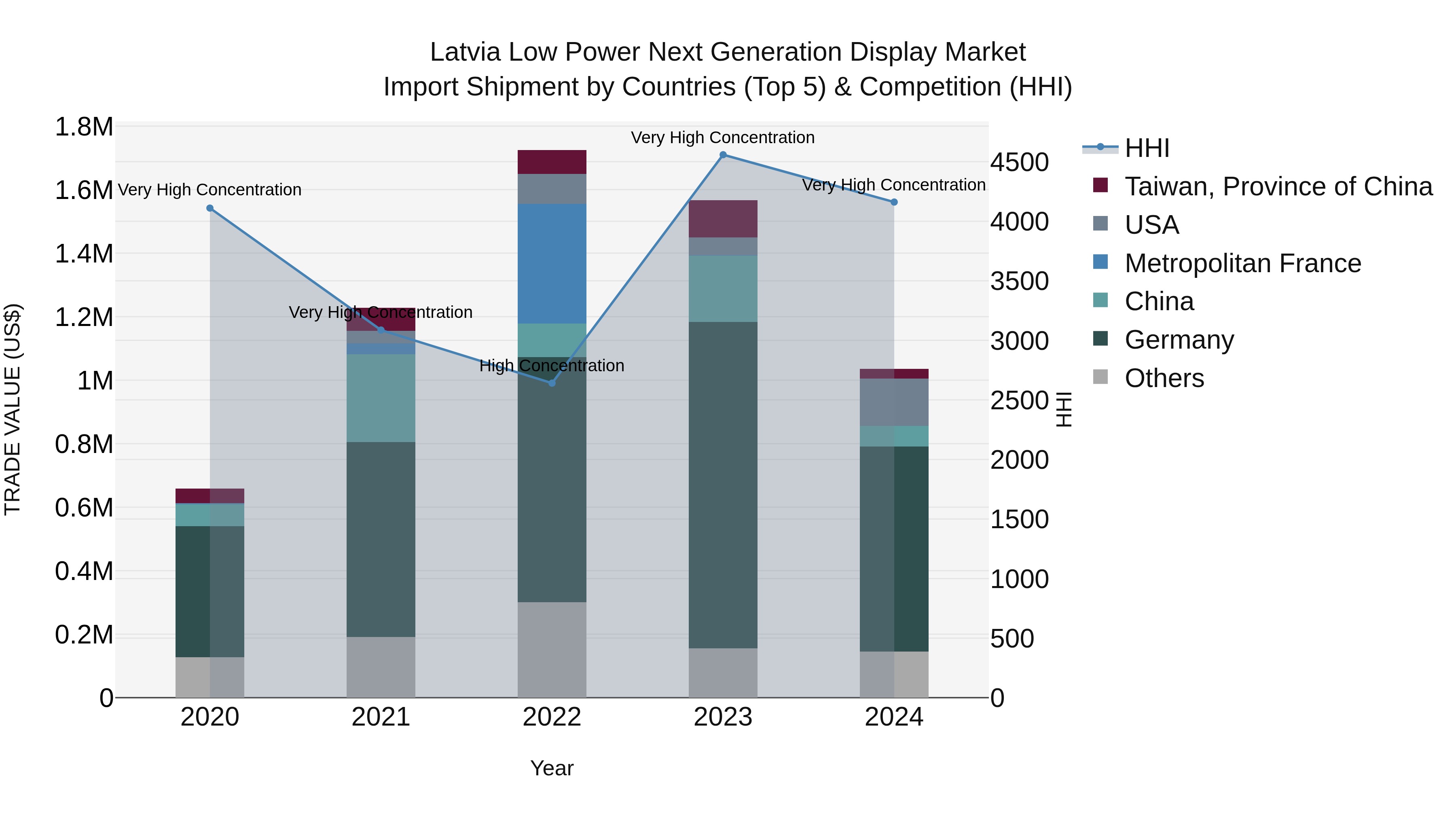 Latvia Low Power Next Generation Display Market Top 5 Importing Countries and Market Competition (HHI) Analysis