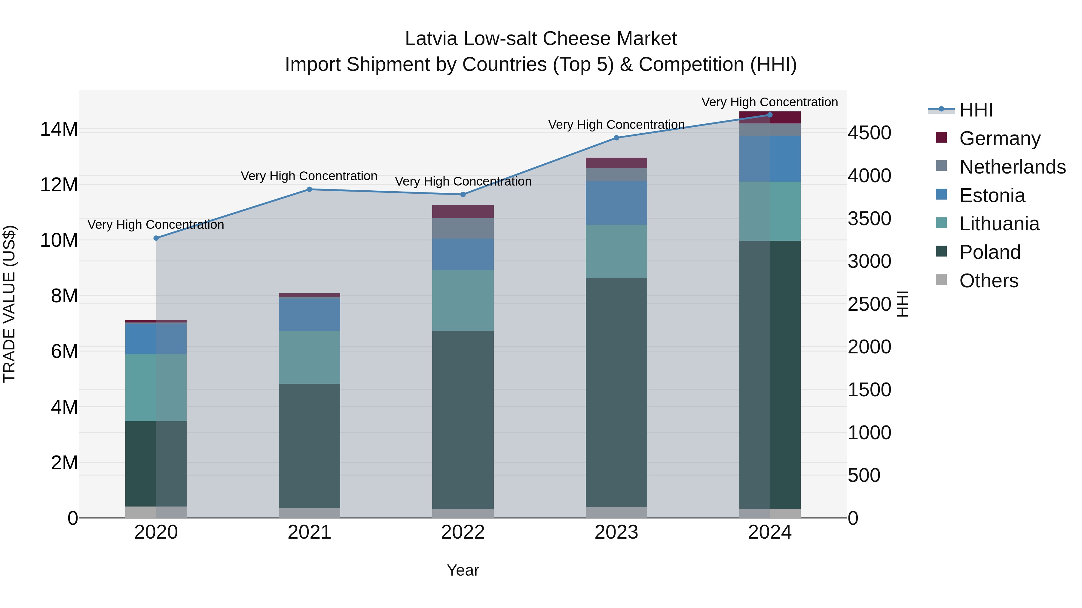 Latvia Low-salt Cheese Market Top 5 Importing Countries and Market Competition (HHI) Analysis