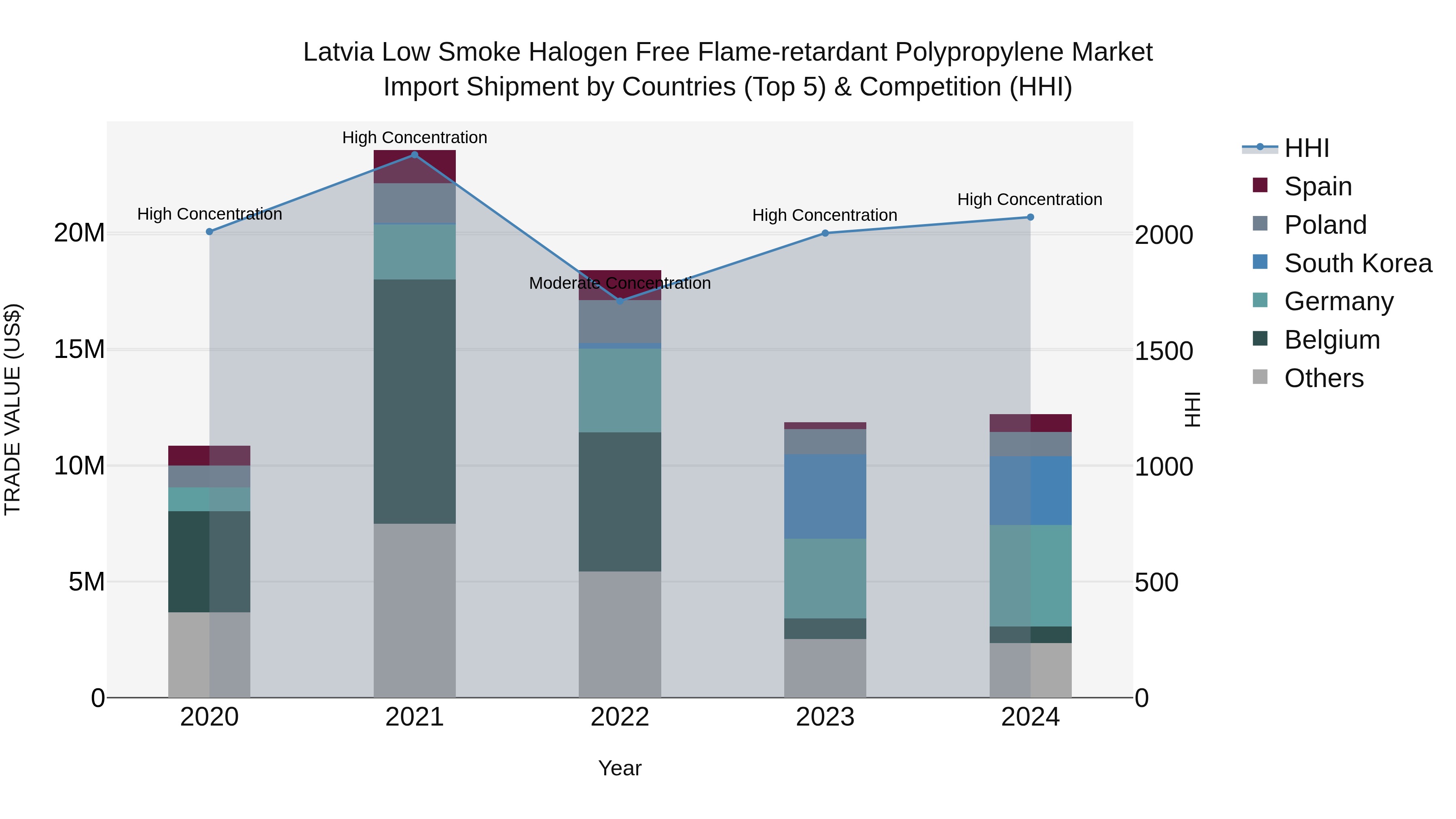 Latvia Low Smoke Halogen Free Flame-retardant Polypropylene Market Top 5 Importing Countries and Market Competition (HHI) Analysis
