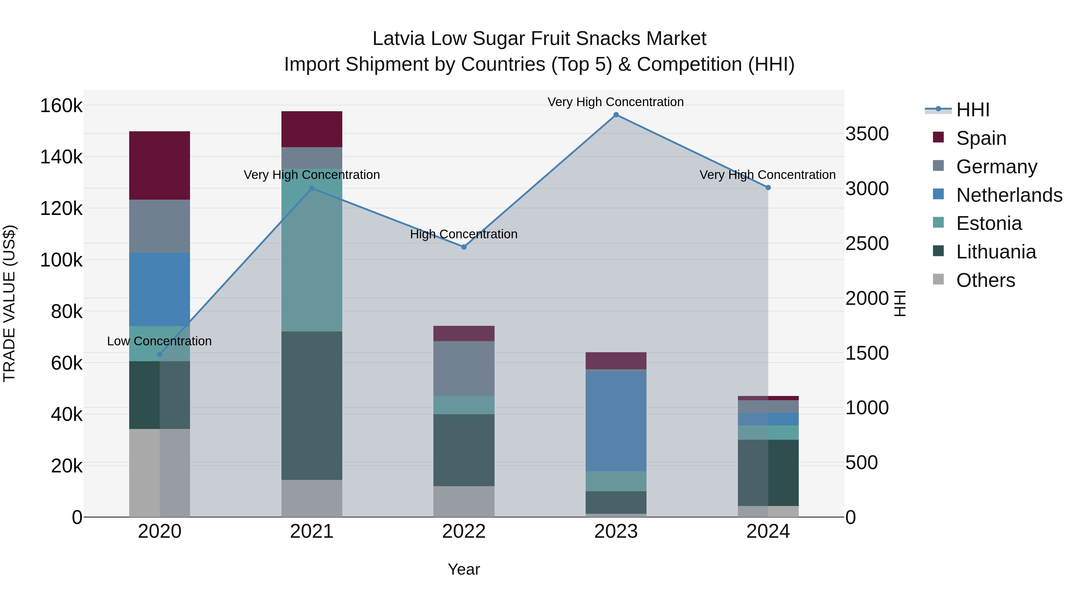 Latvia Low Sugar Fruit Snacks Market Top 5 Importing Countries and Market Competition (HHI) Analysis